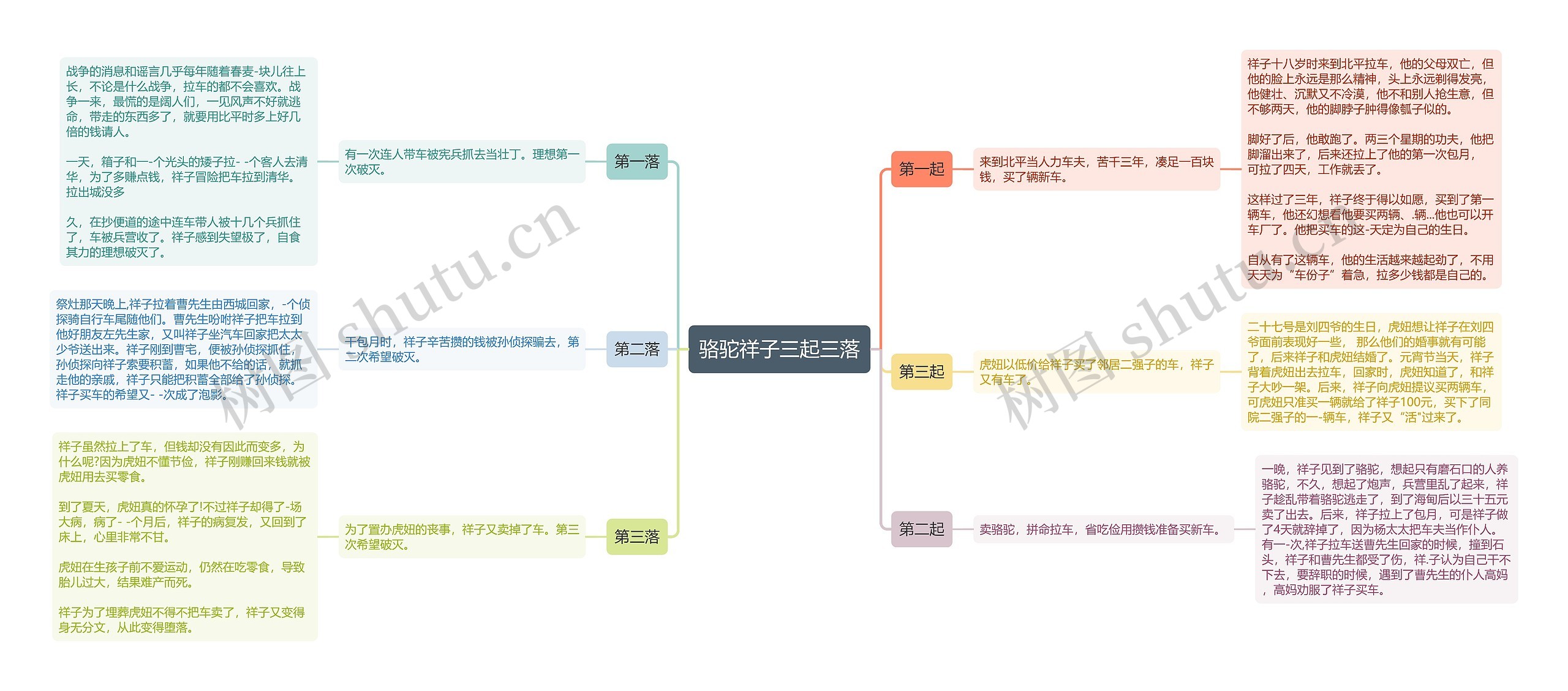 骆驼祥子三起三落思维导图