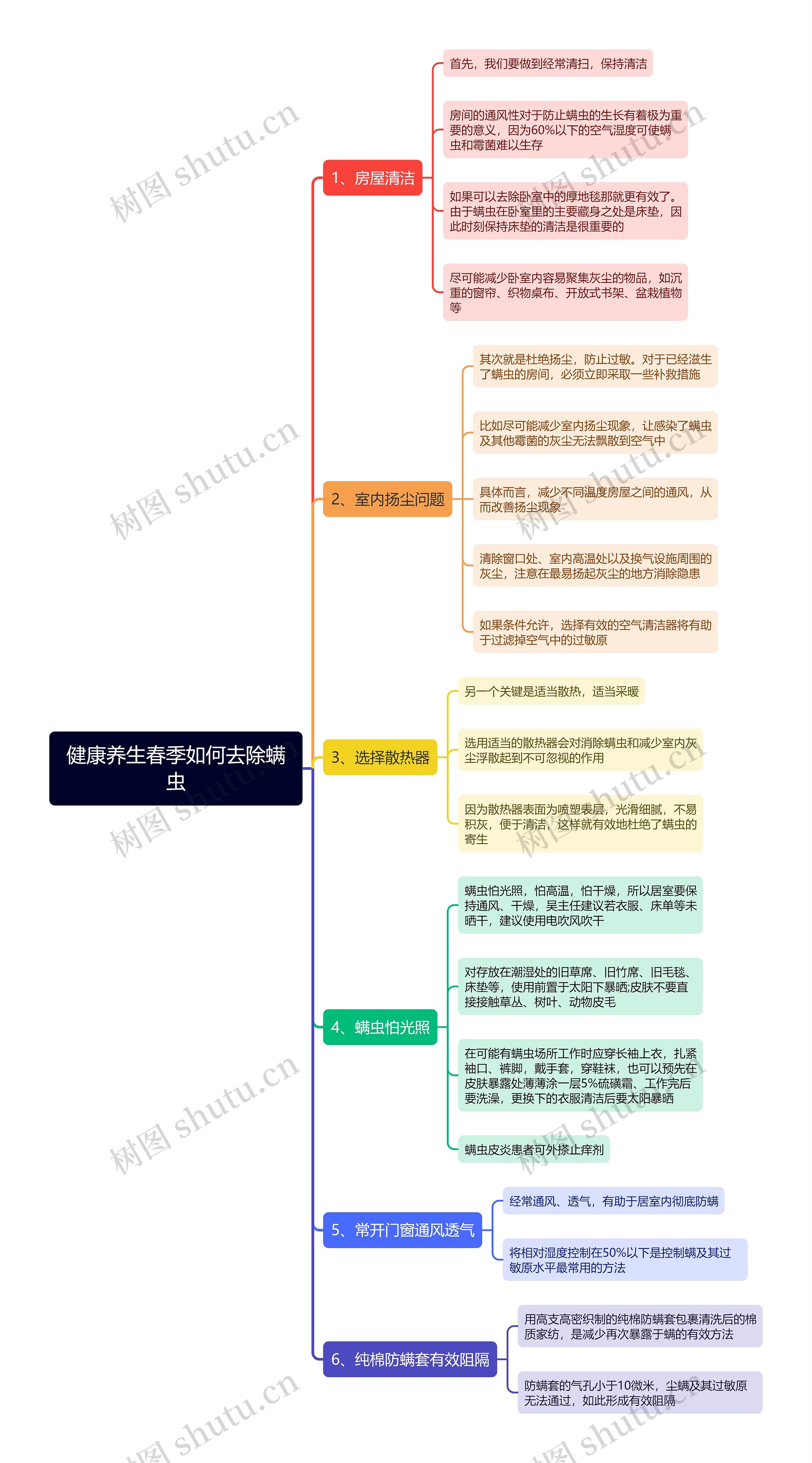 健康养生春季如何去除螨虫思维导图