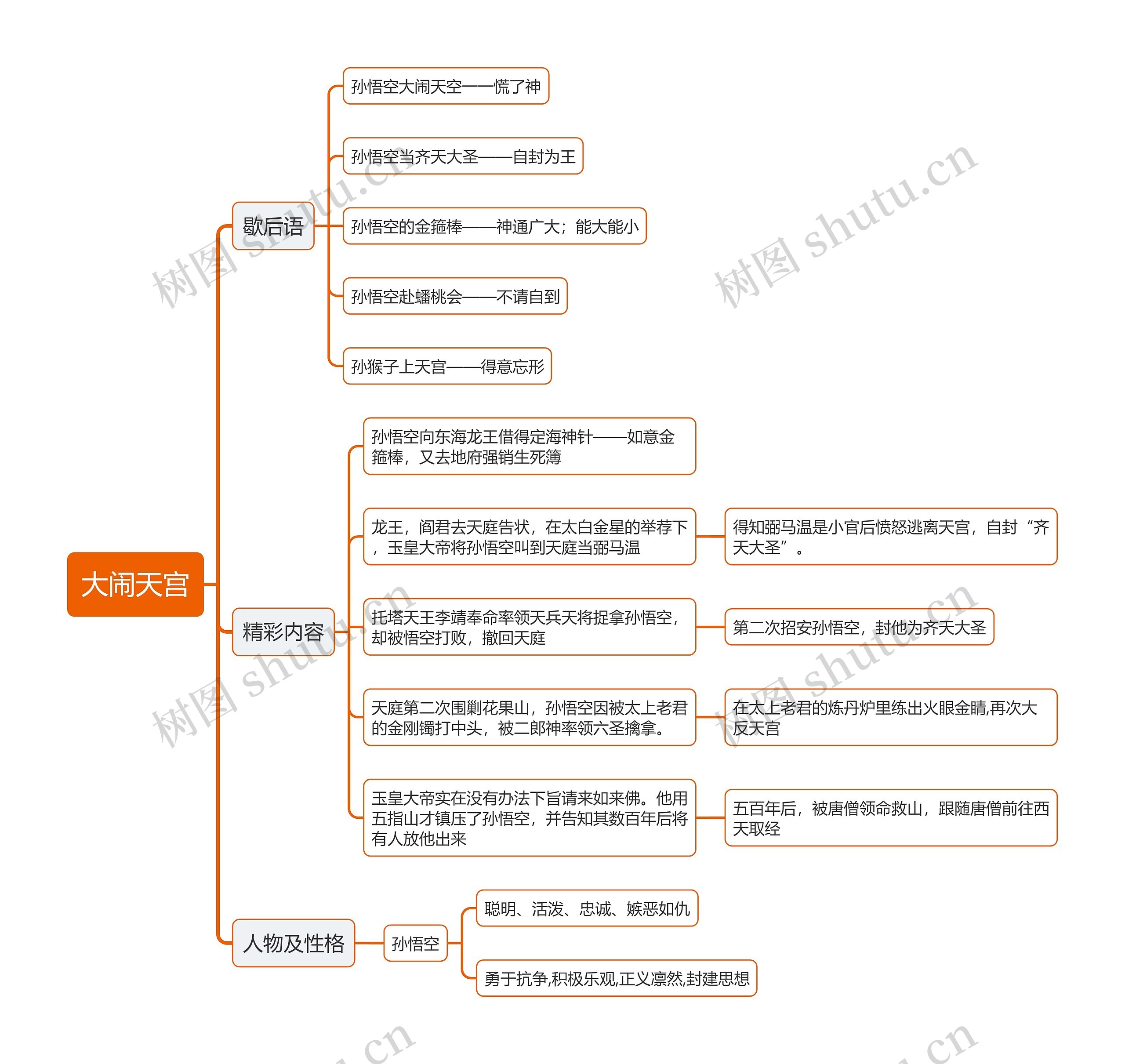 大闹天宫思维导图