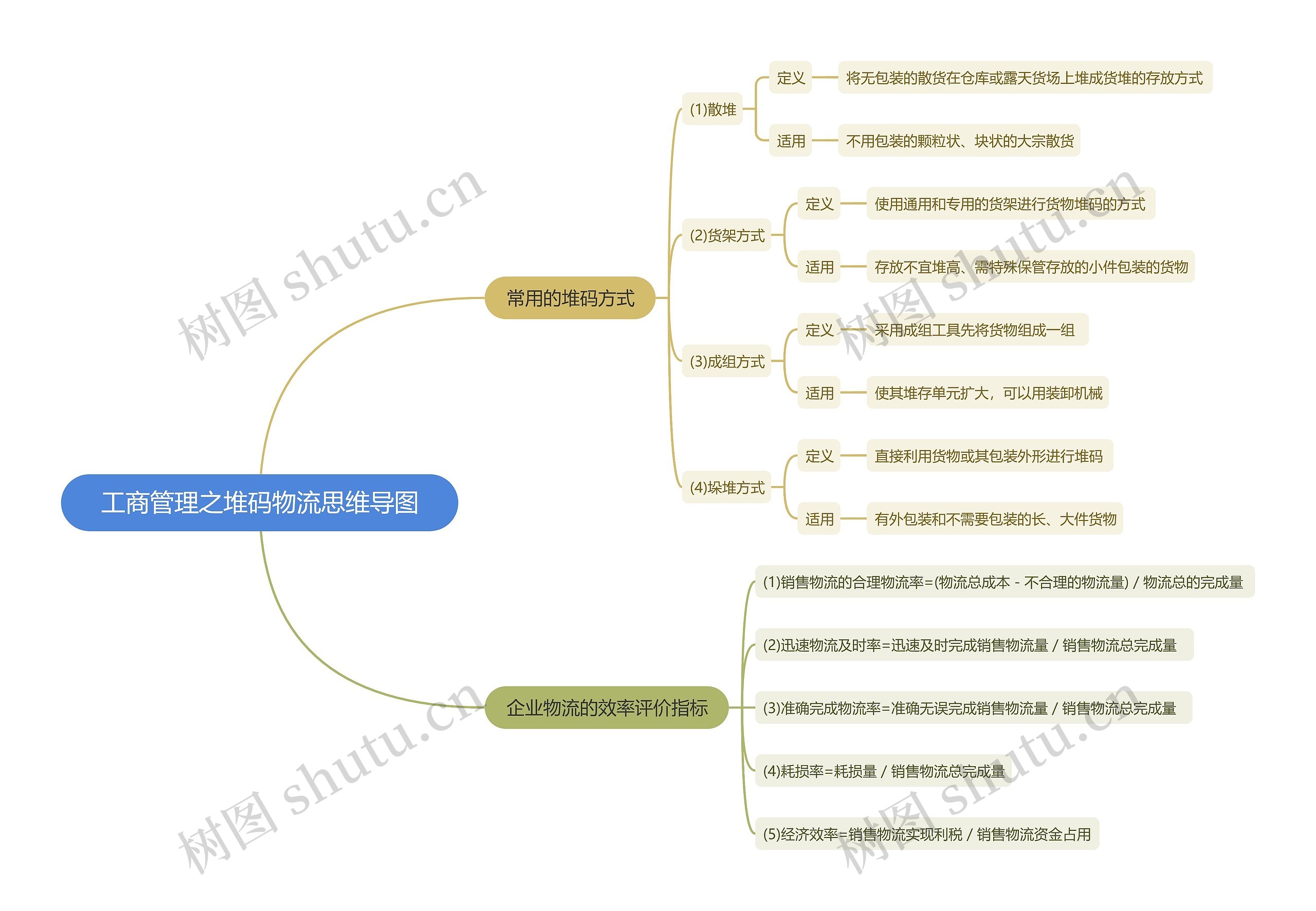 工商管理之堆码物流思维导图