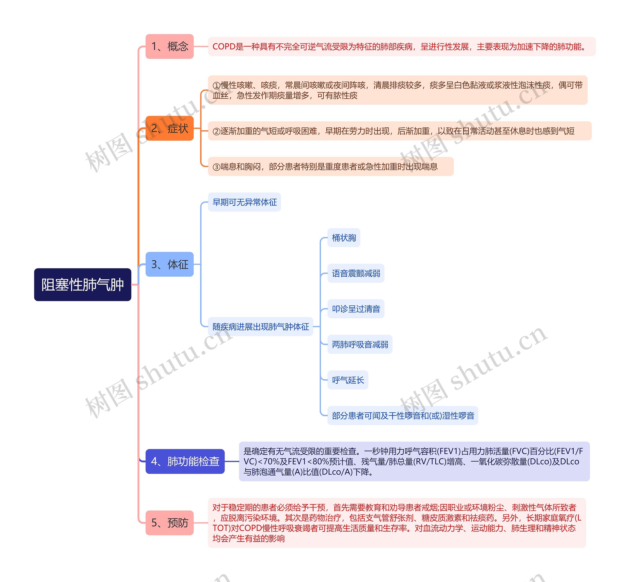 阻塞性肺气肿思维导图