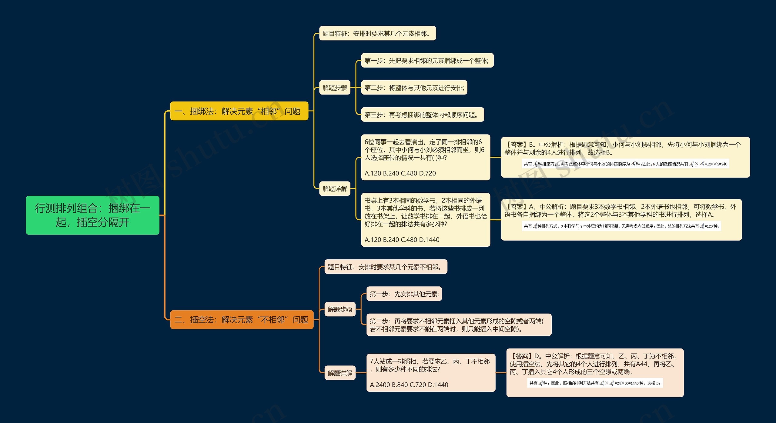 行测排列组合之捆绑在一起，插空分隔开思维导图