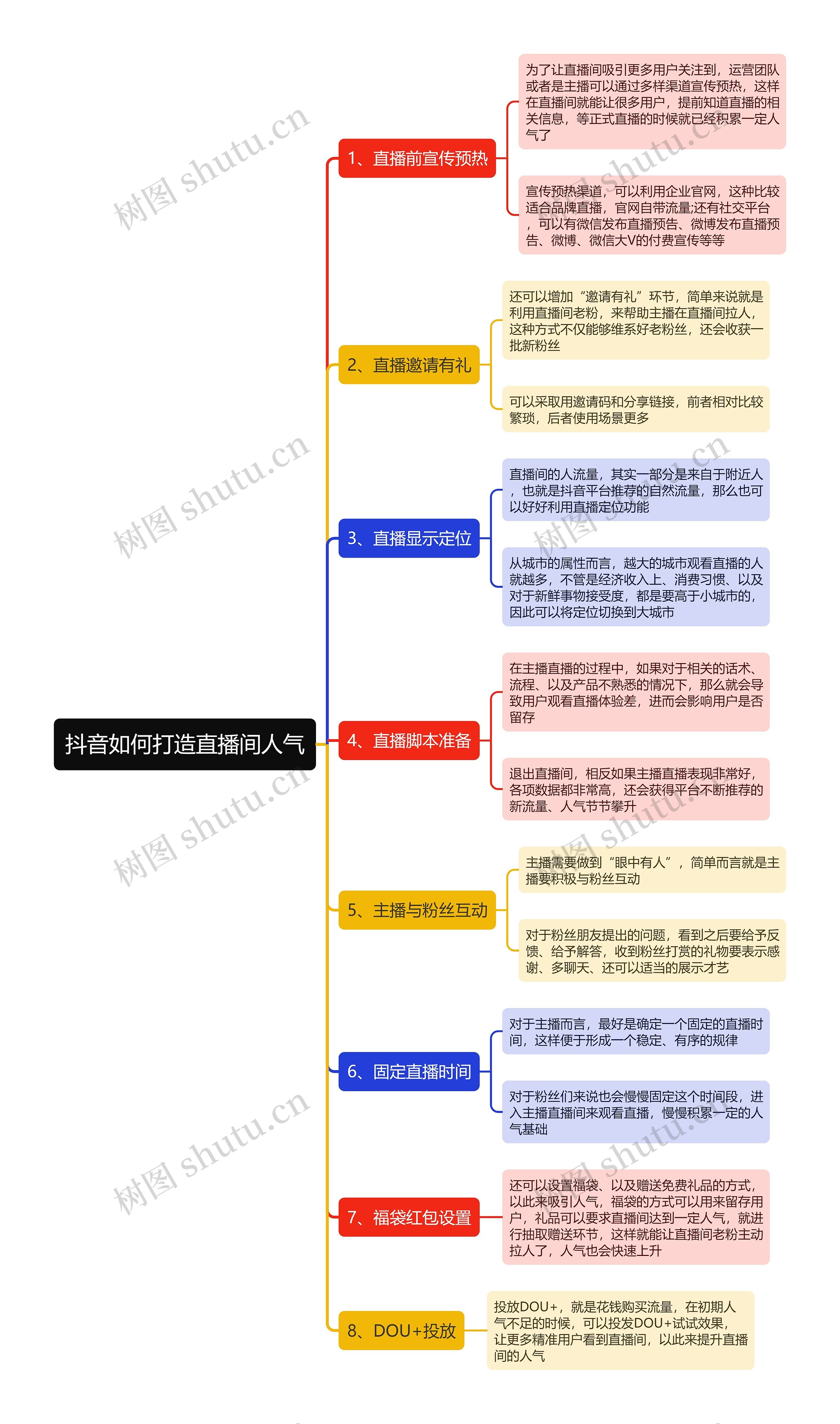 抖音如何打造直播间人气思维导图