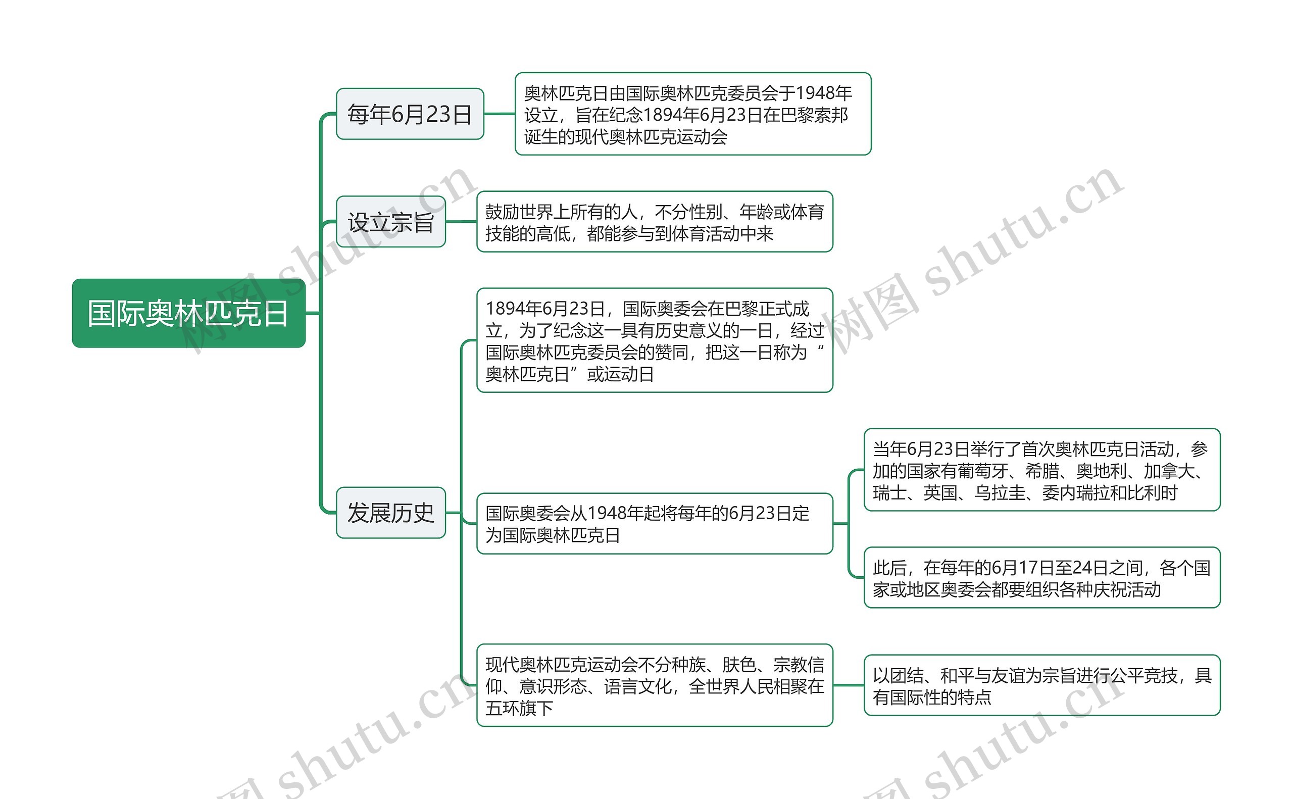 国际奥林匹克日思维导图