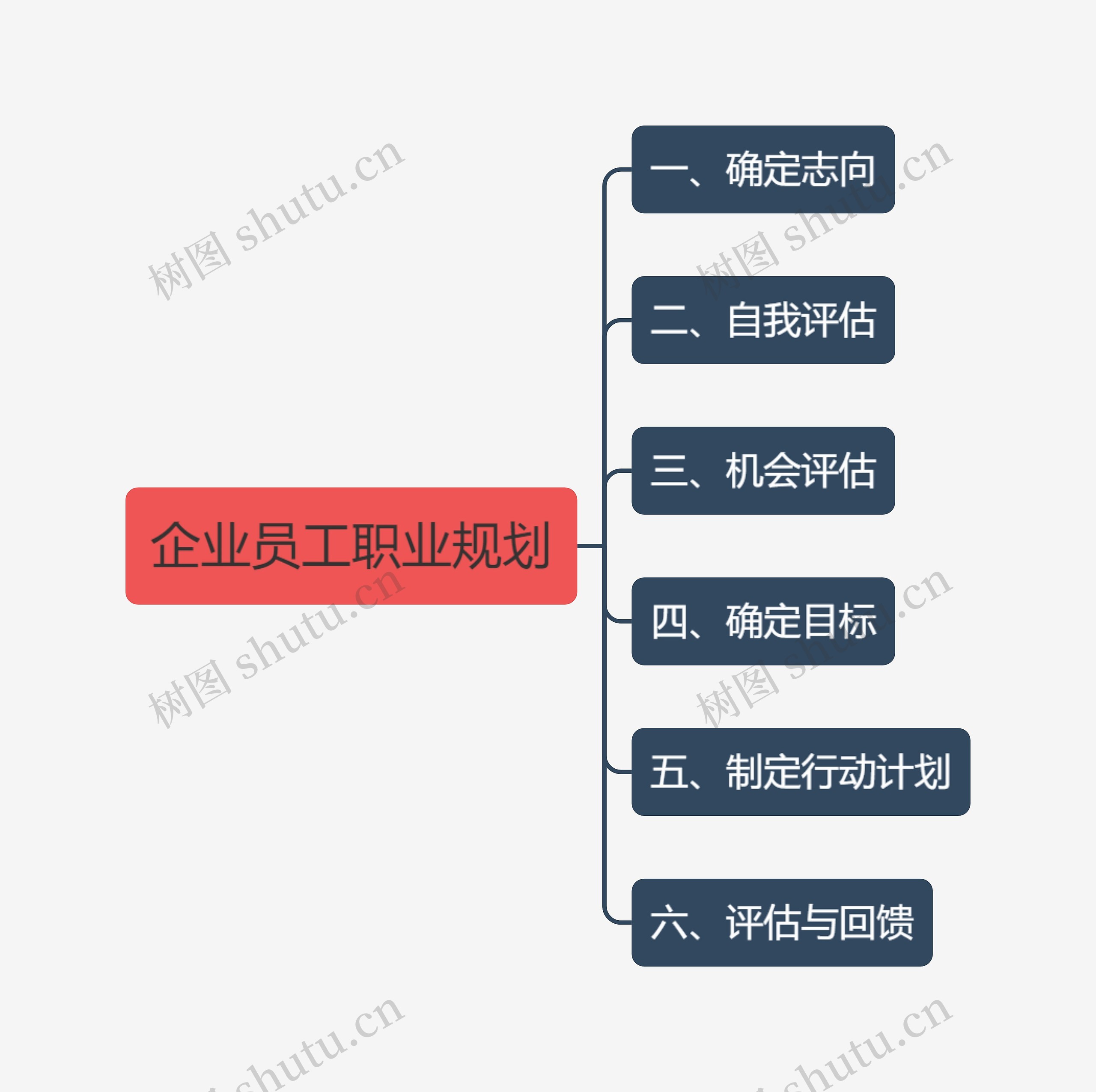 企业员工职业规划思维导图