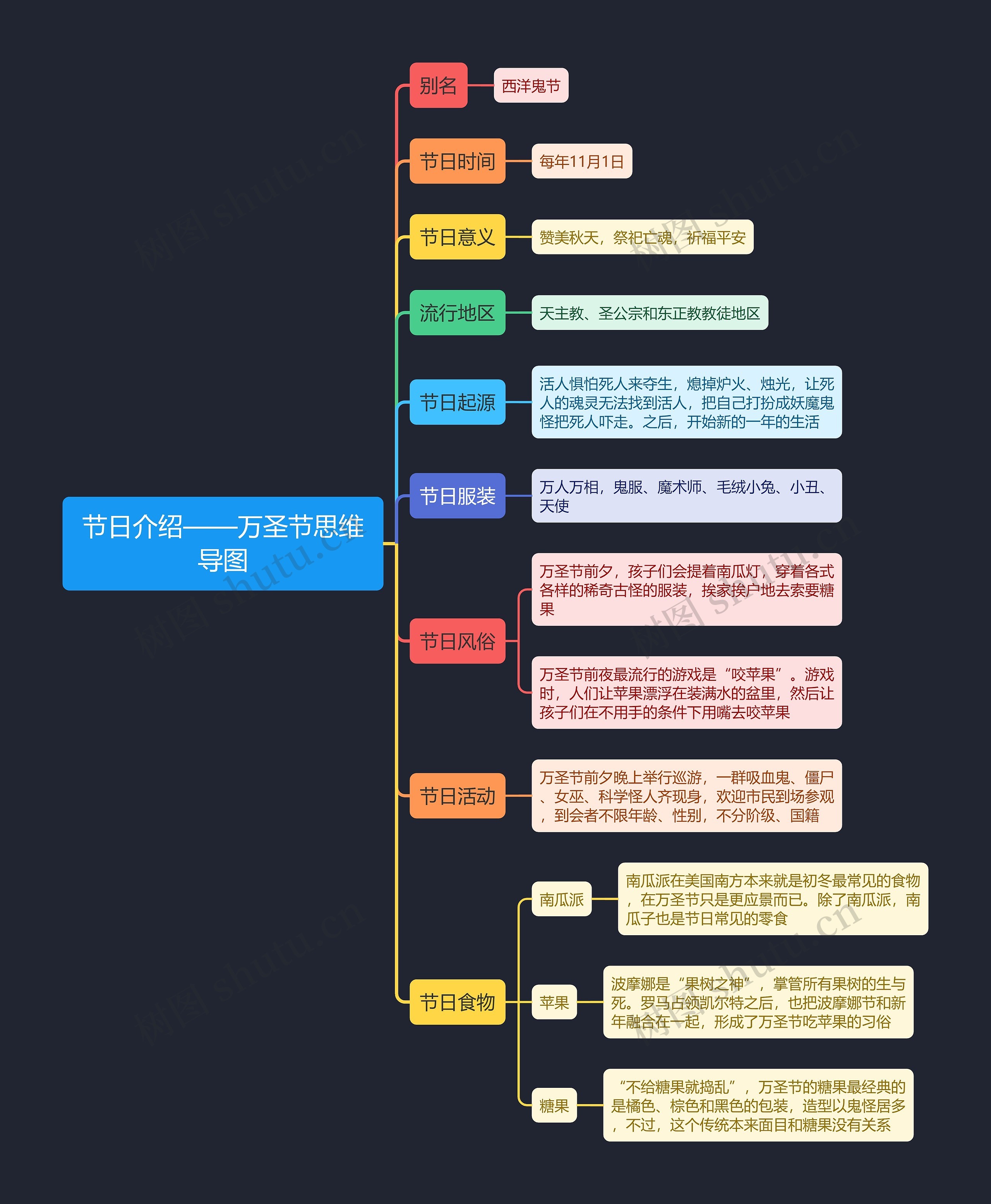 节日介绍——万圣节思维导图