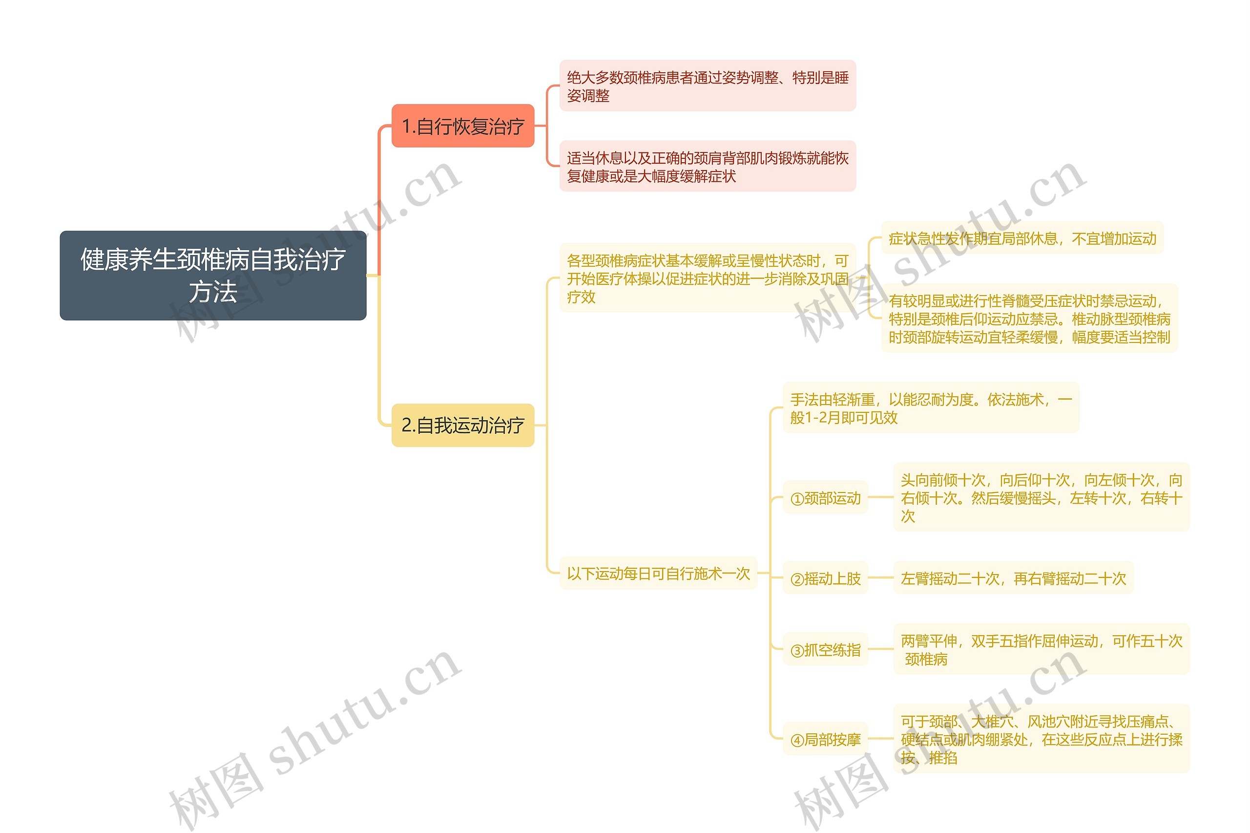 健康养生颈椎病自我治疗方法思维导图