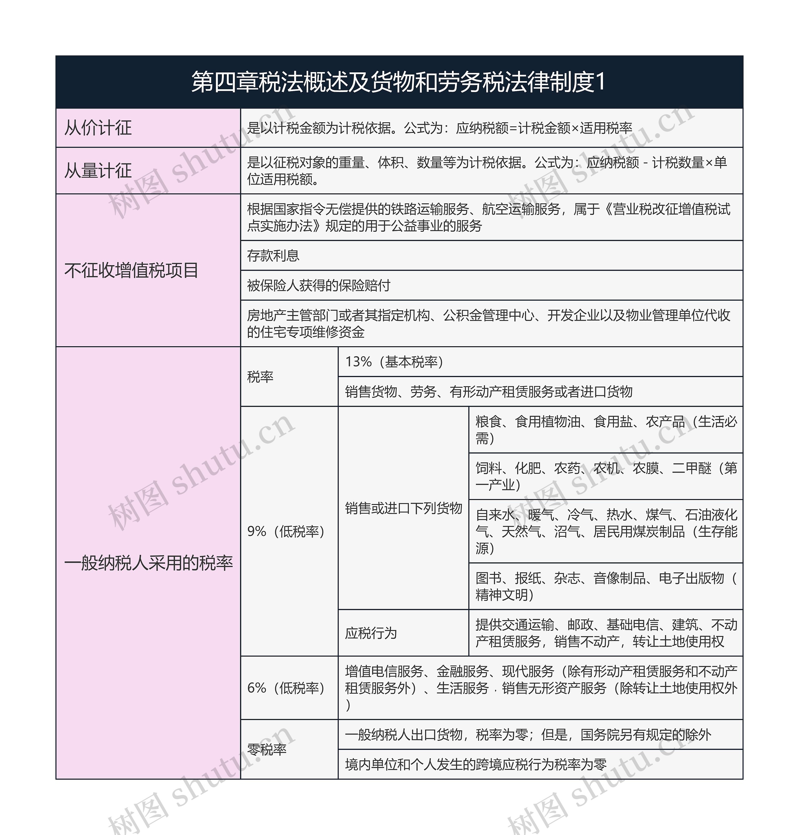 经济法基础   第四章税法概述及货物和劳务税法律制度1思维导图