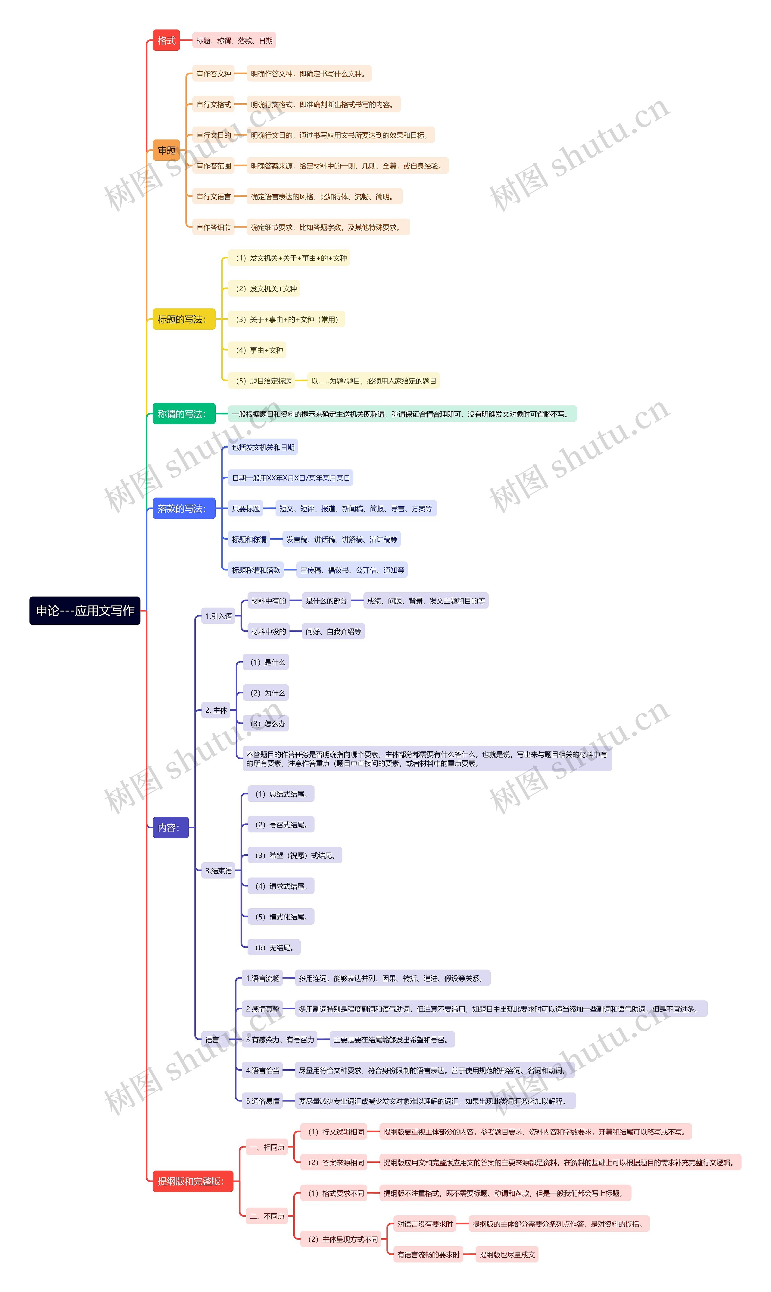 申论应用文写作技巧思维导图