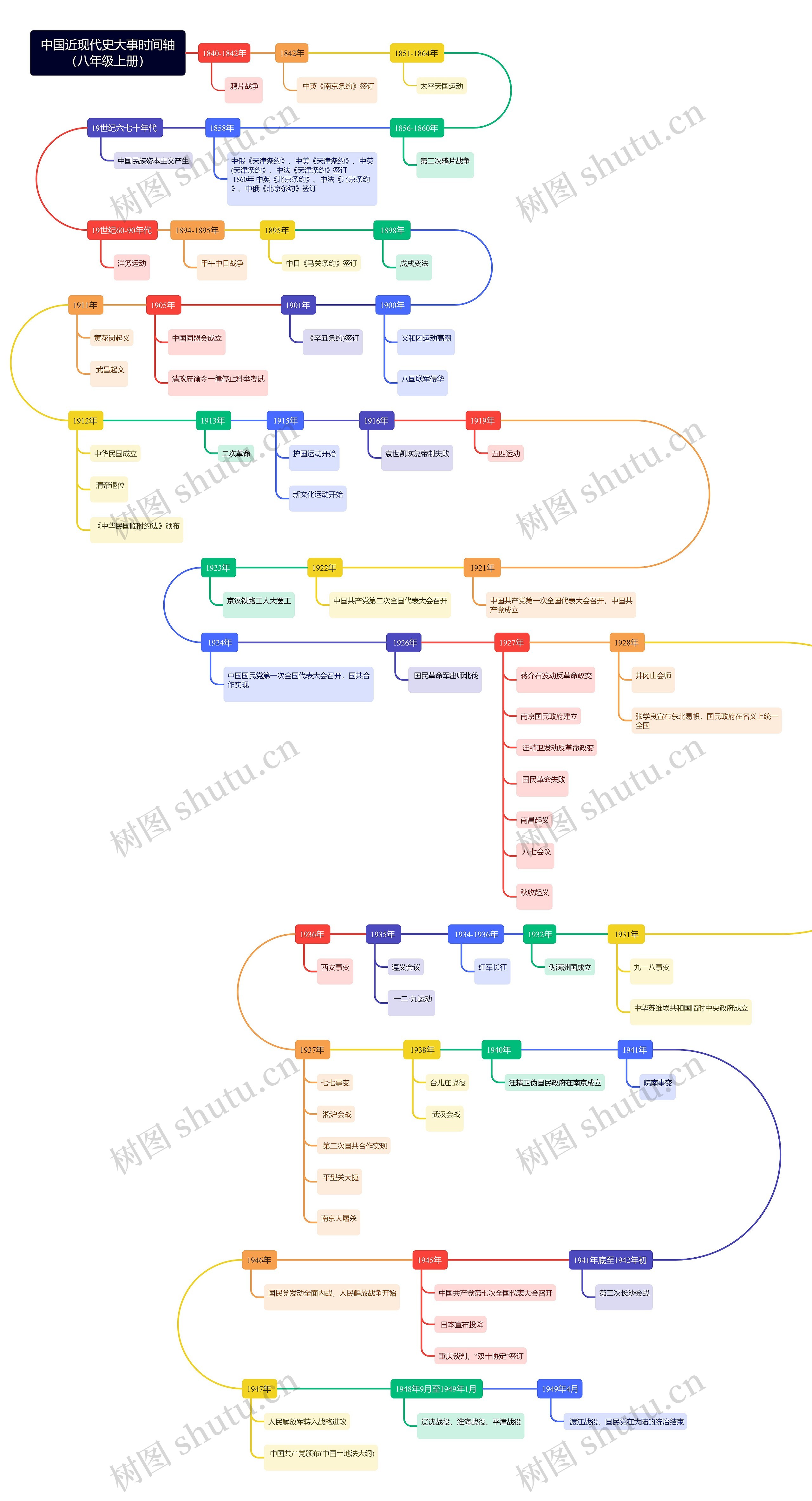 中国近现代史大事时间轴（八年级上册）思维导图