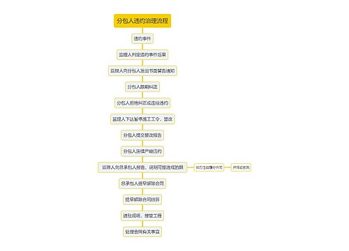 分包人违约治理流程思维导图