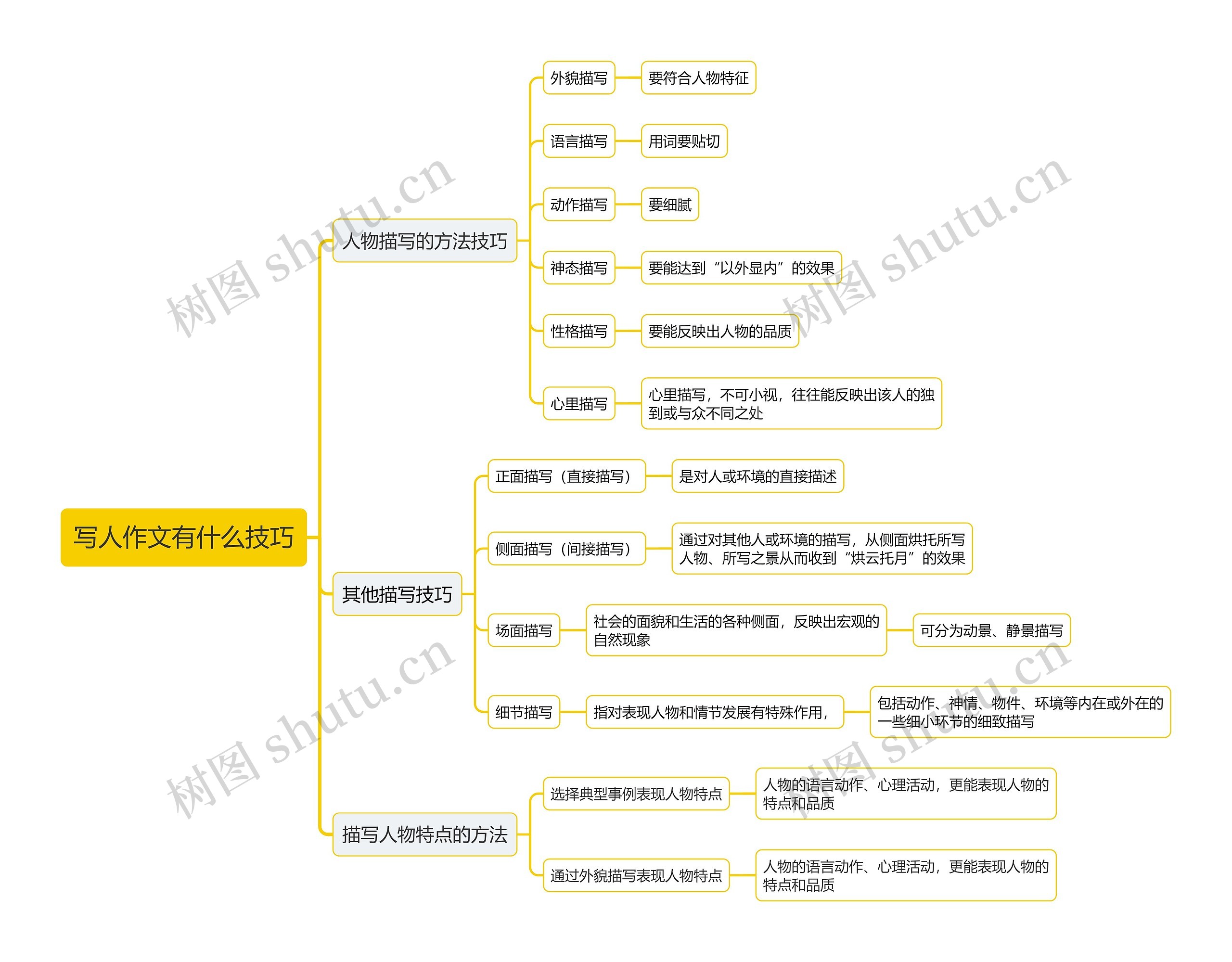写人作文有什么技巧思维导图