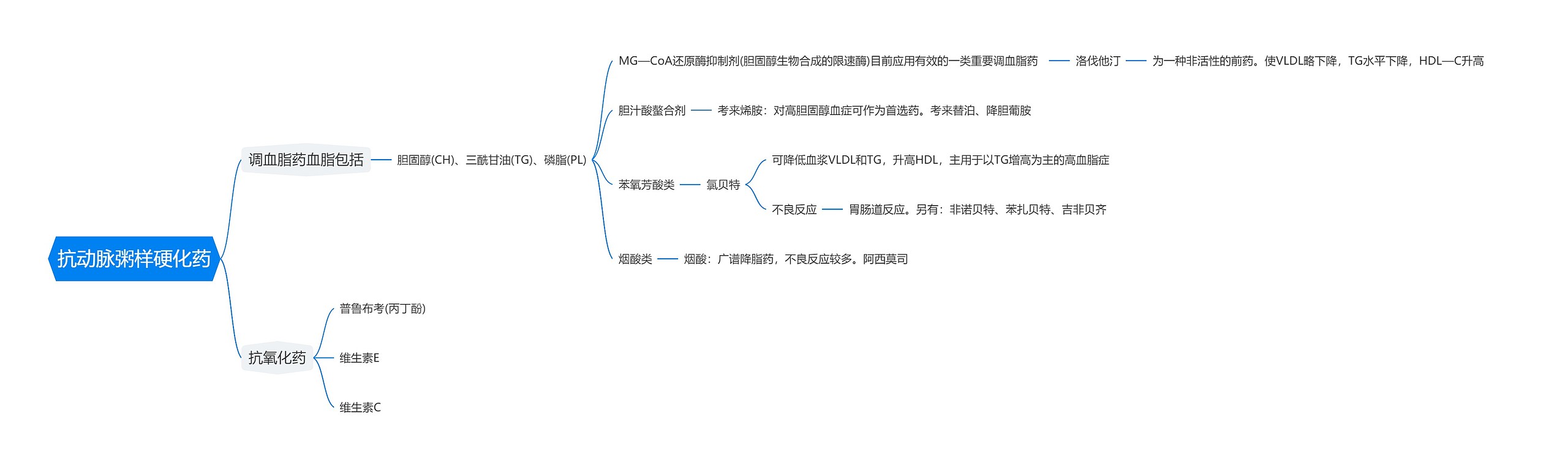 抗动脉粥样硬化药思维导图