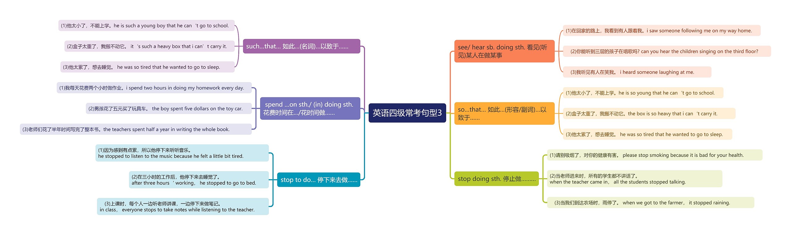 英语四级常考句型3思维导图