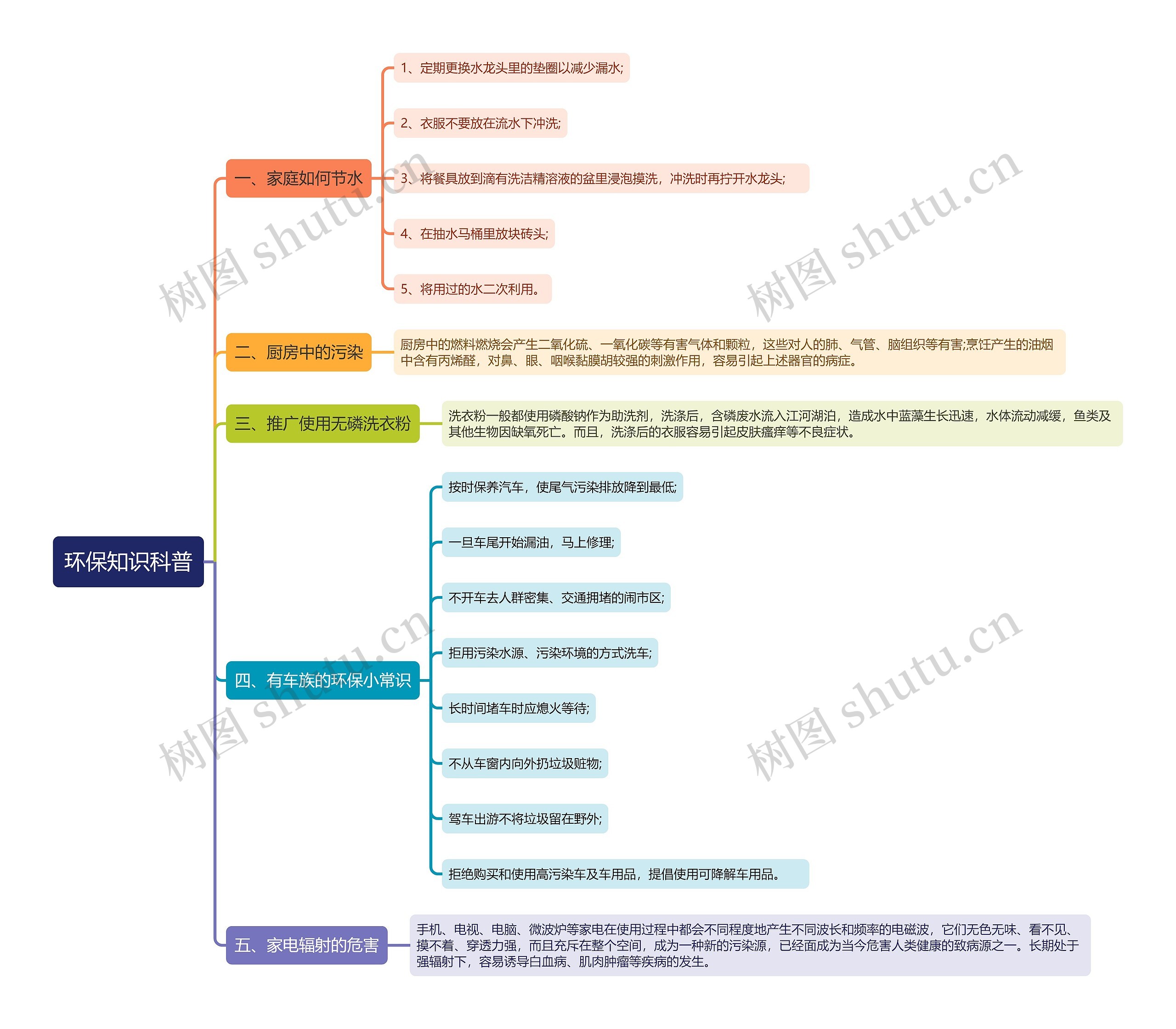环保知识科普思维导图