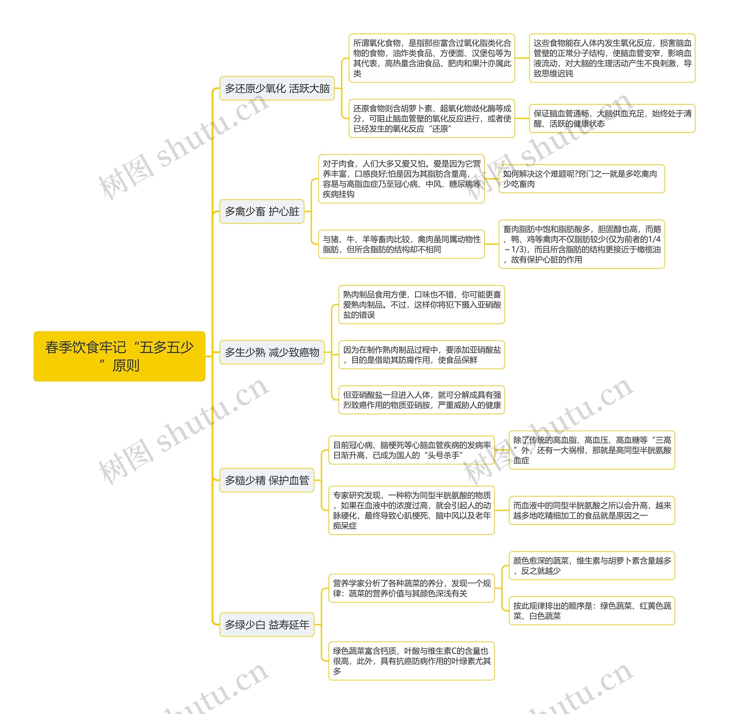 春季饮食牢记“五多五少”原则思维导图