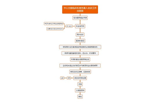 中心主题临床科室危重人会诊工作流程图