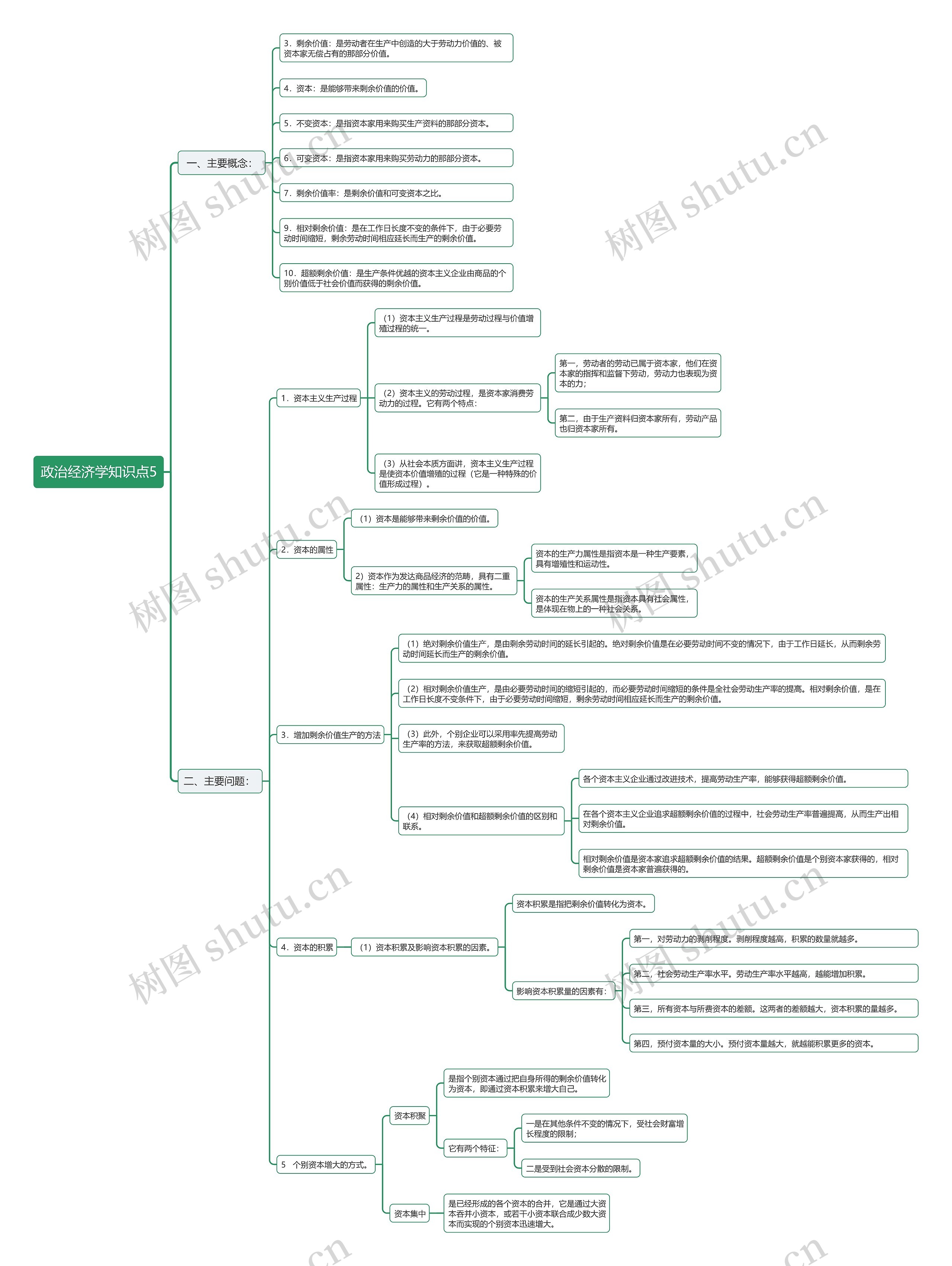 政治经济学知识点5思维导图