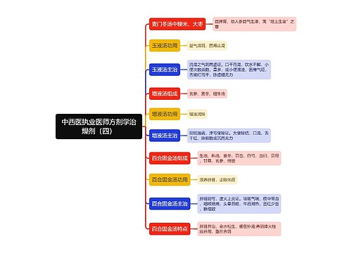 中西医执业医师方剂学治燥剂（四）思维导图