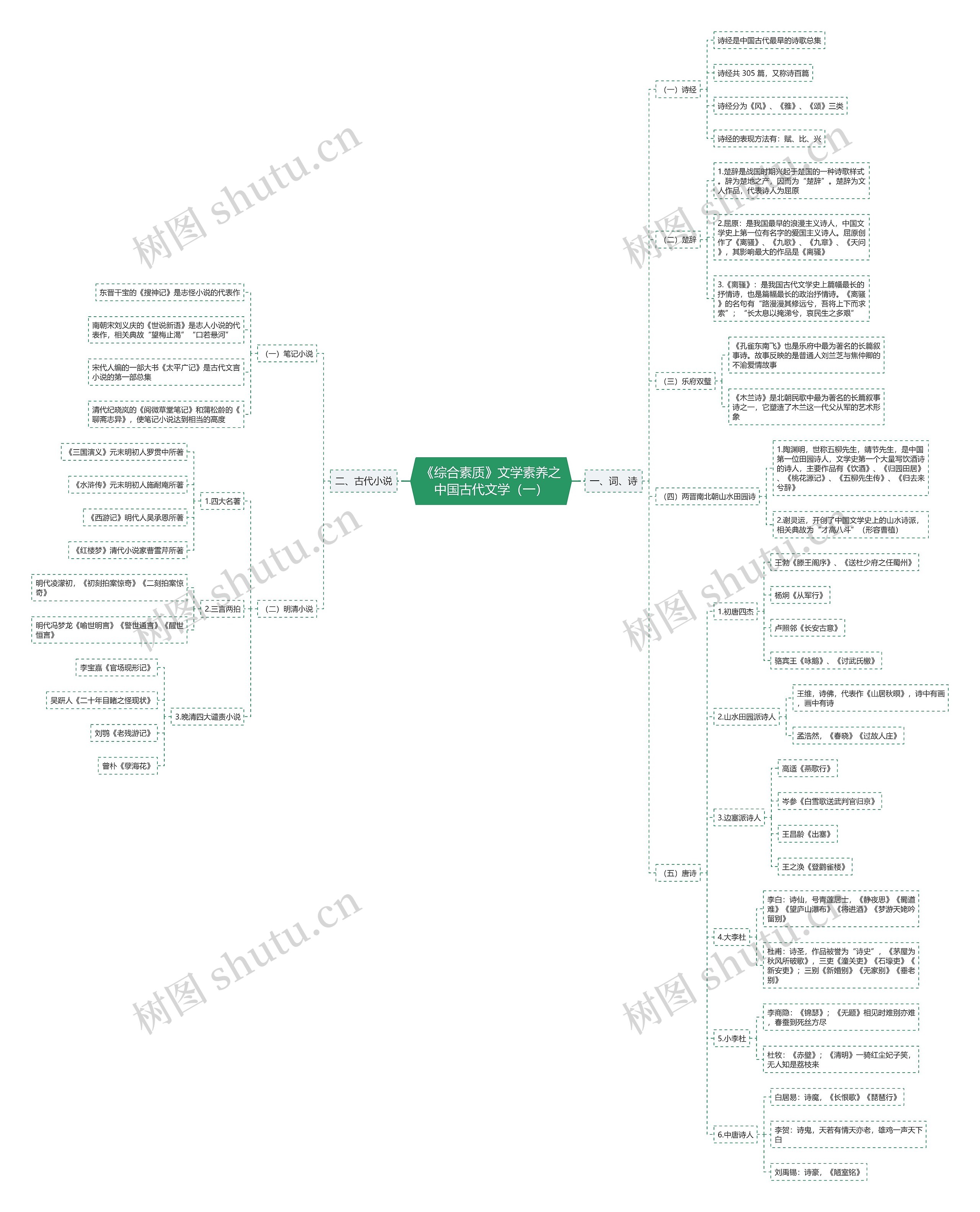《综合素质》文学素养之中国古代文学（一）思维导图