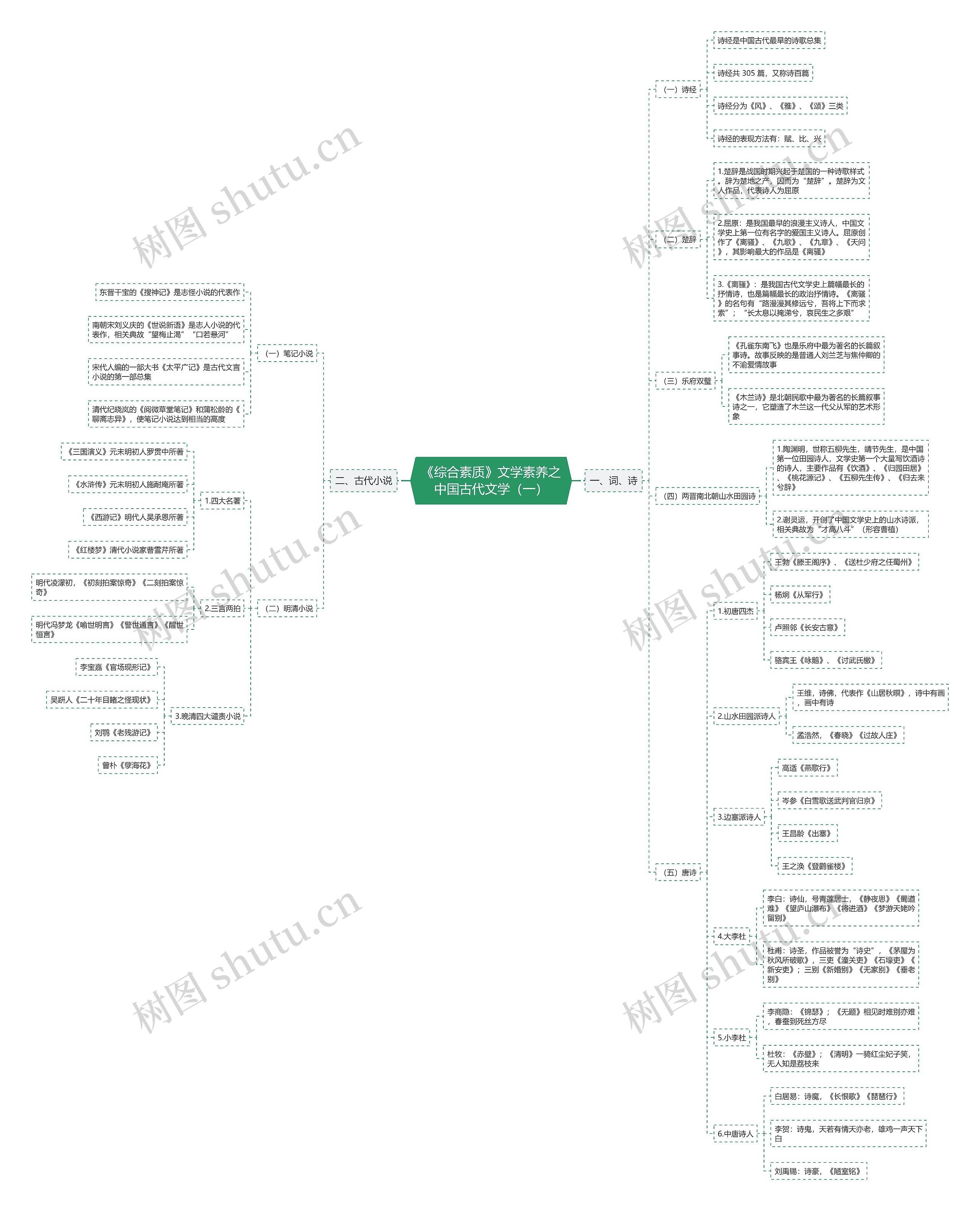 《综合素质》文学素养之中国古代文学(一)思维导图高清图 《综合素质》文学素养之中国古代文学(一)思维导图