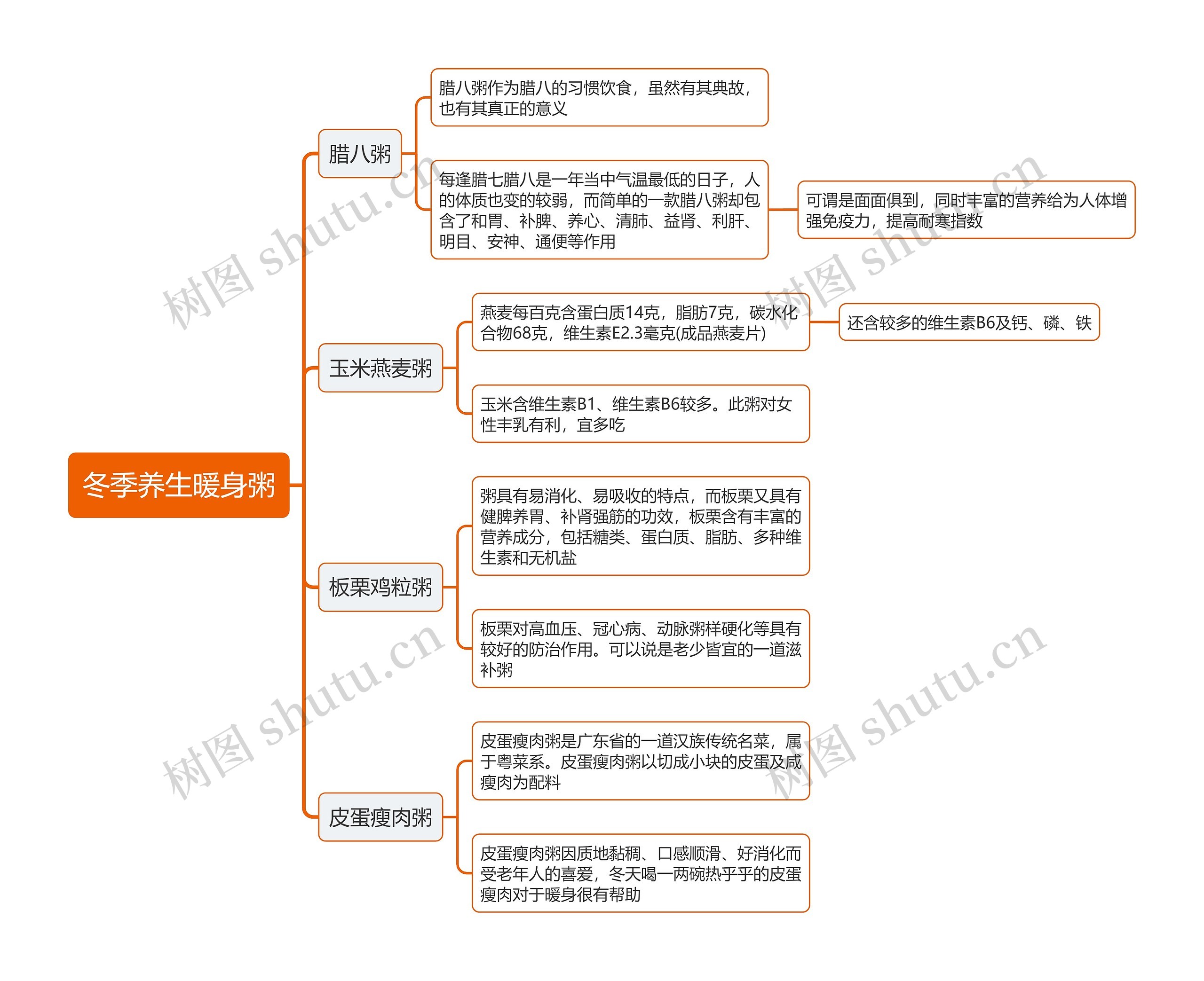 冬季养生暖身粥思维导图