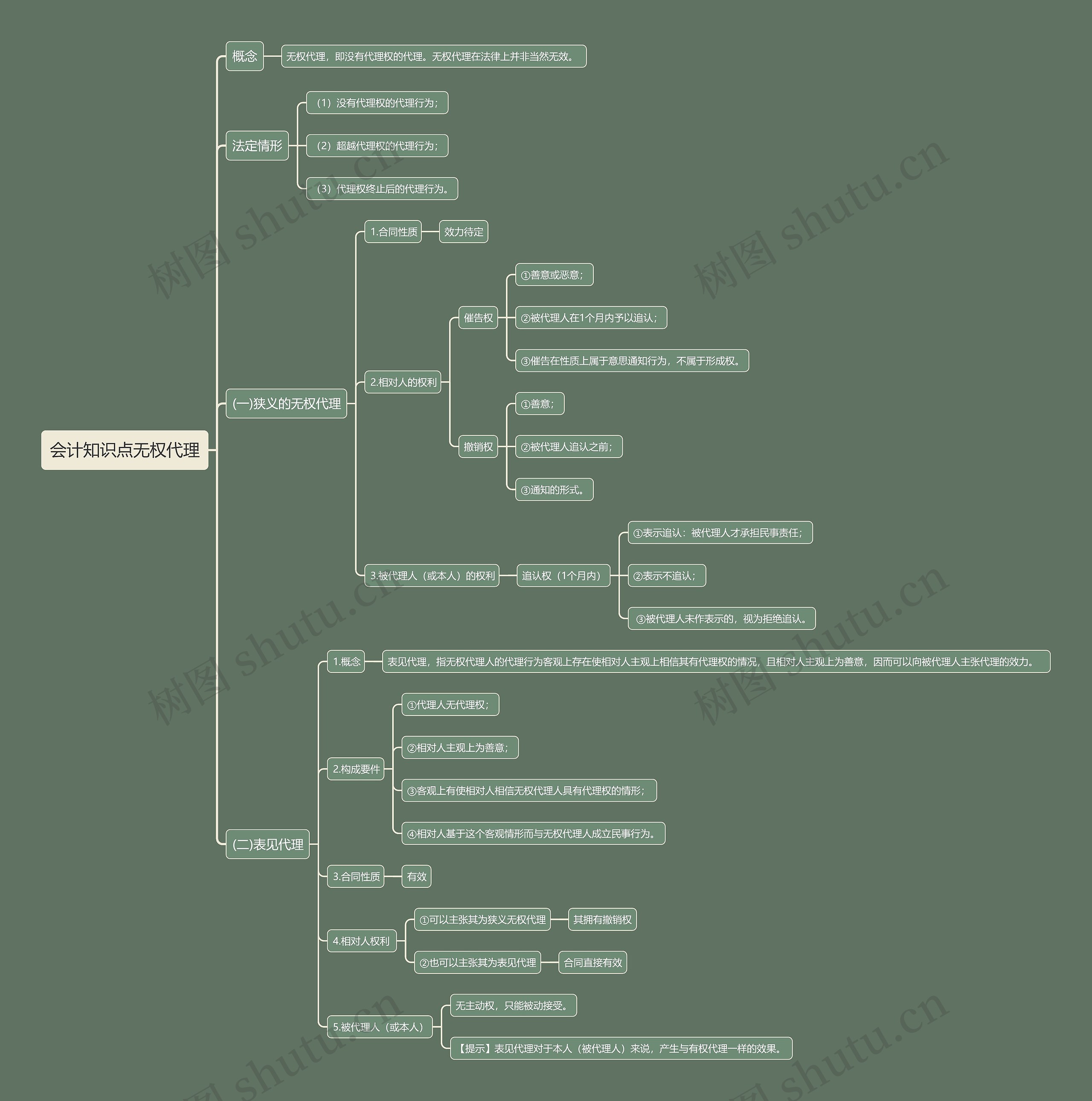 会计知识点无权代理思维导图