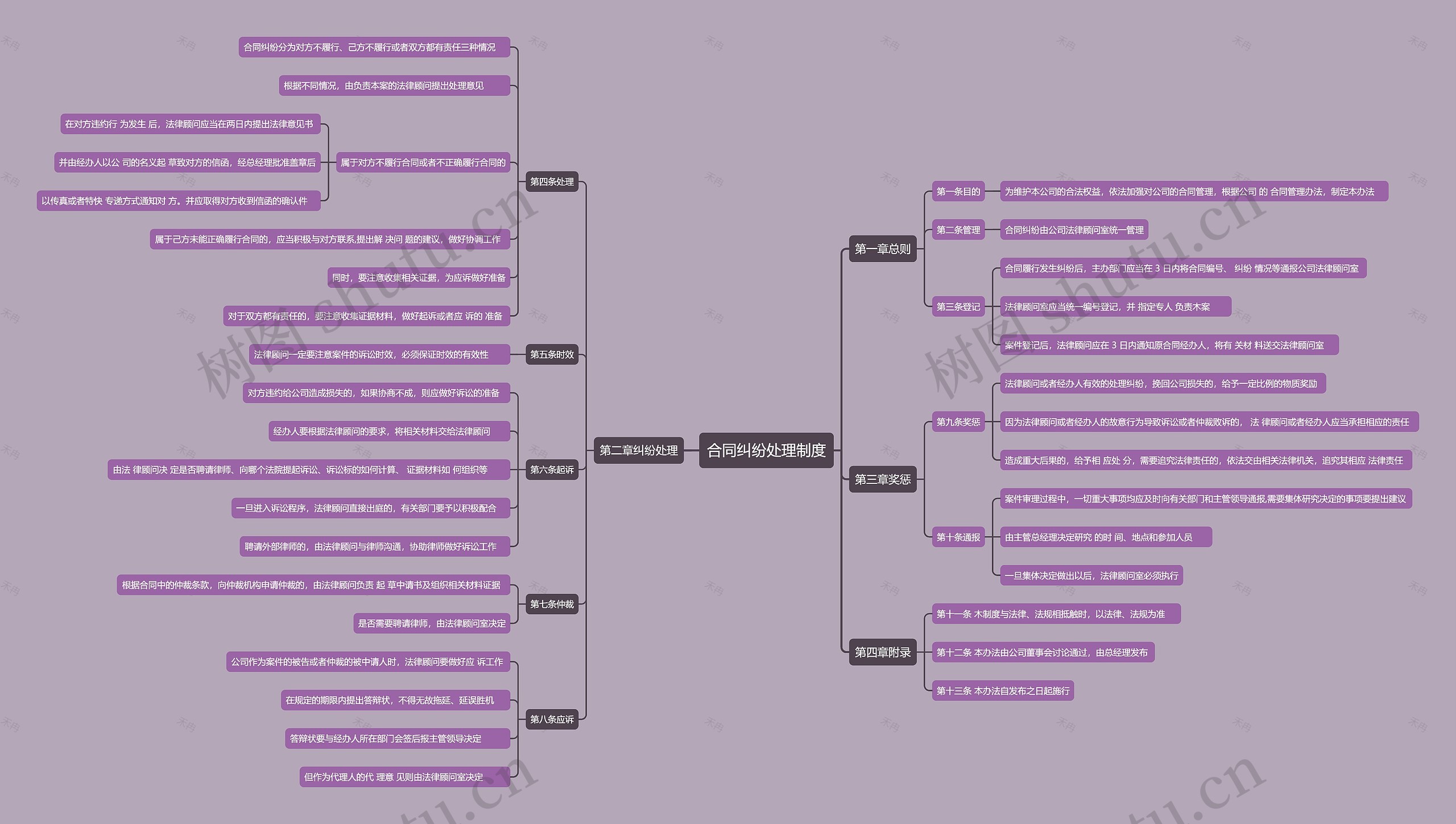 合同纠纷处理制度思维导图