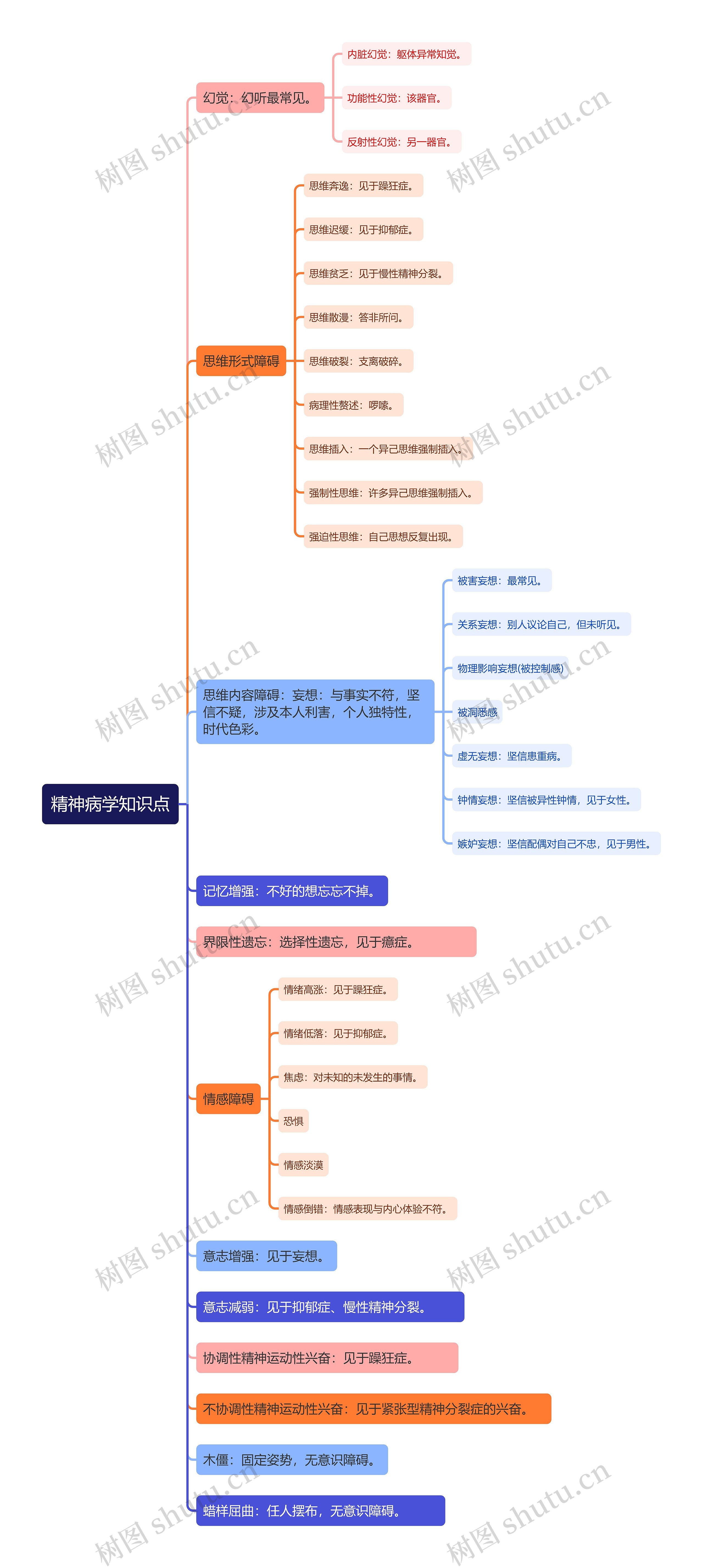 精神病学知识点思维导图