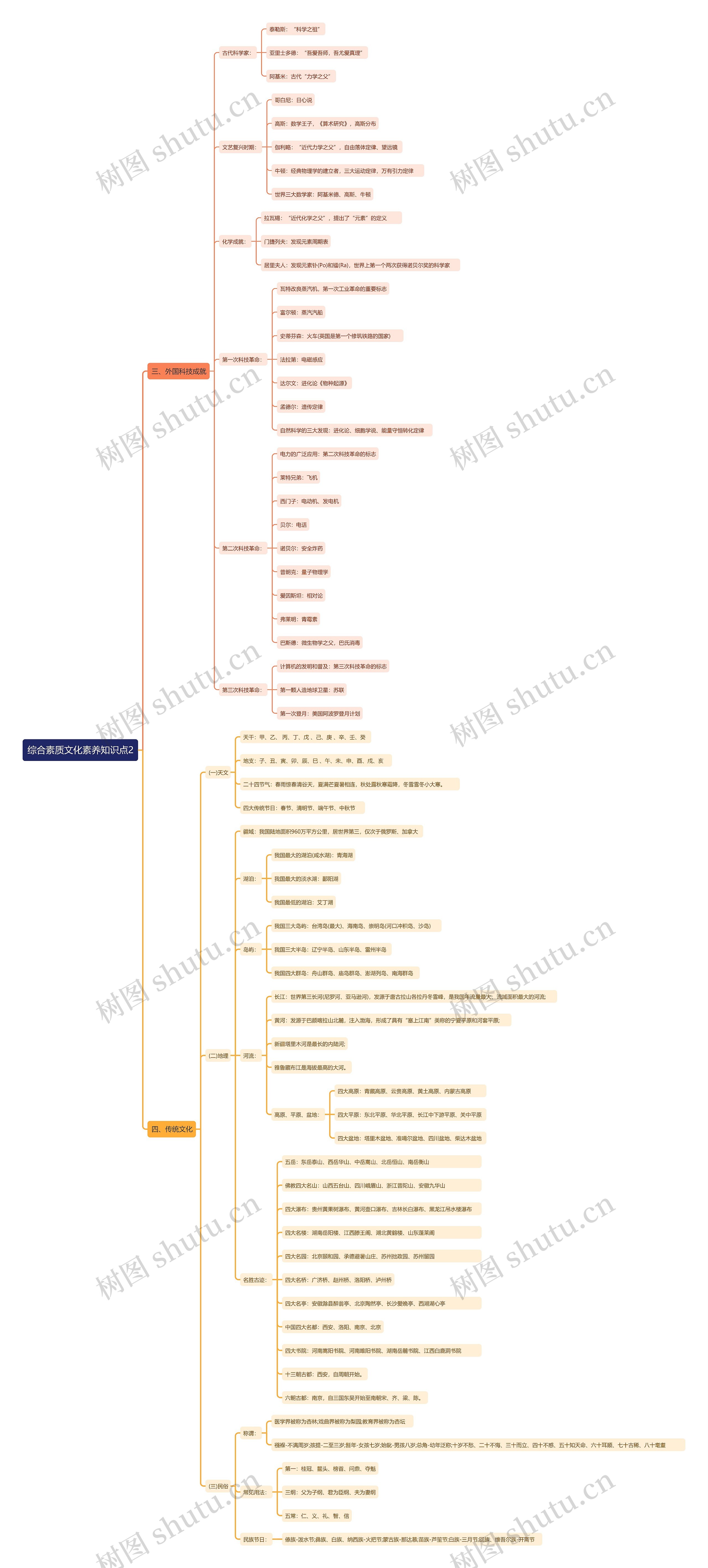 综合素质文化素养知识点2思维导图