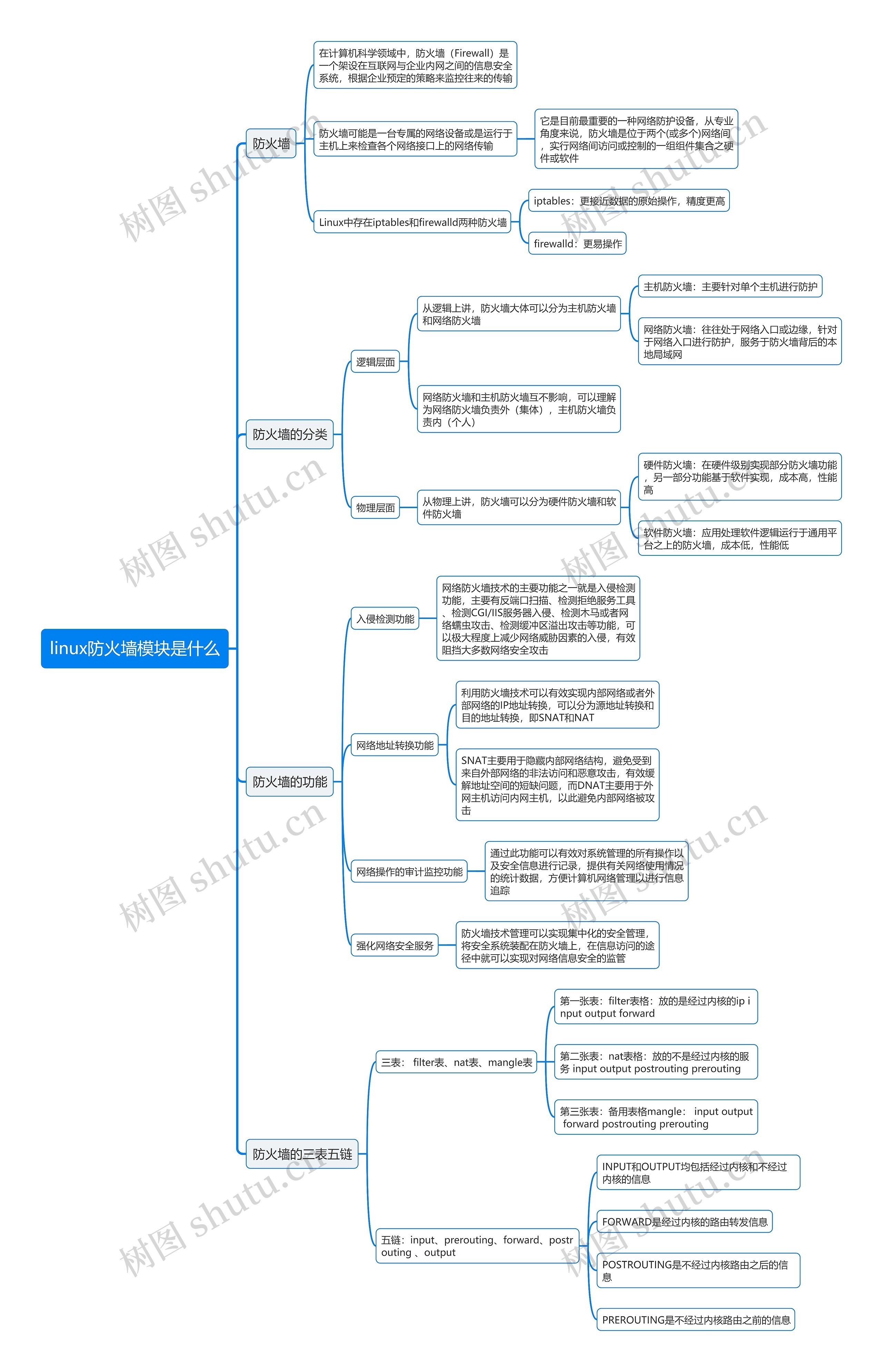 linux防火墙模块是什么思维导图