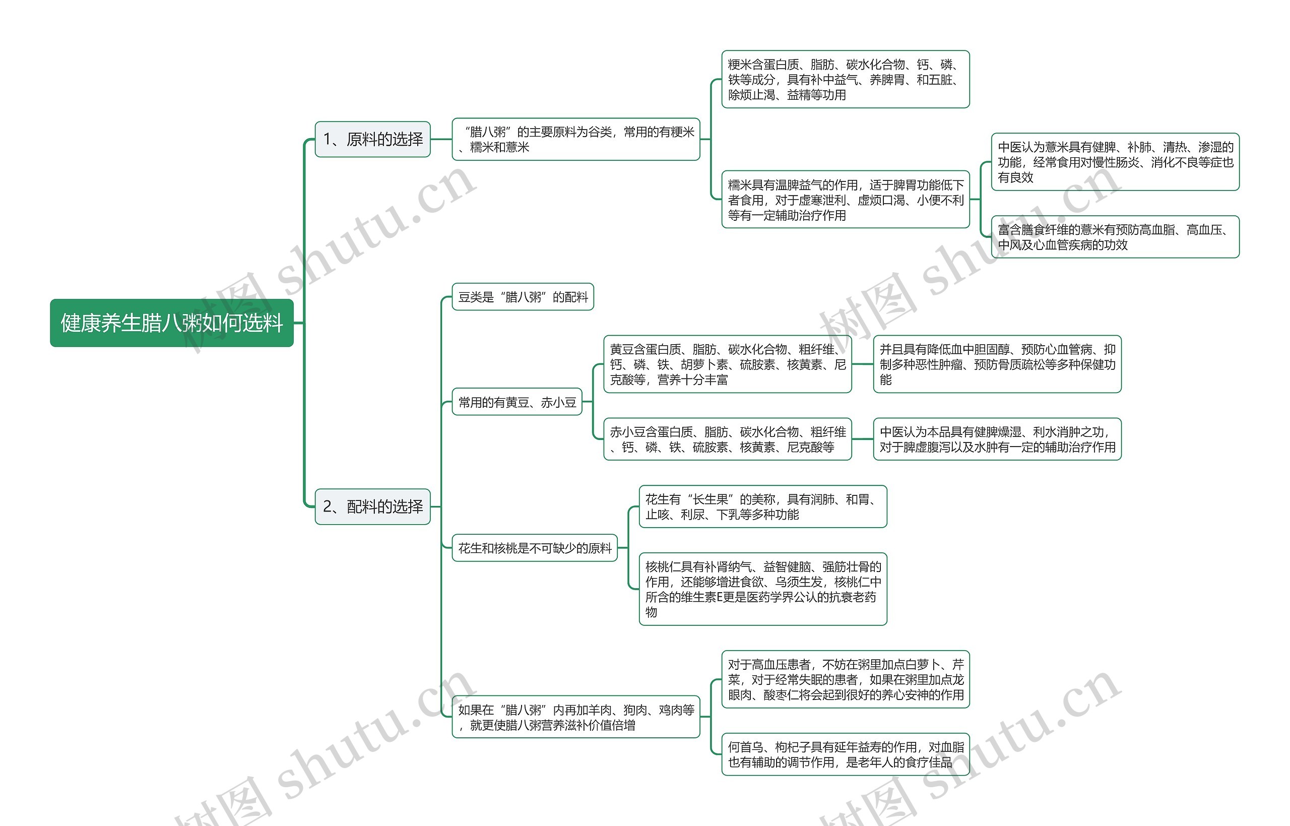 健康养生腊八粥如何选料思维导图