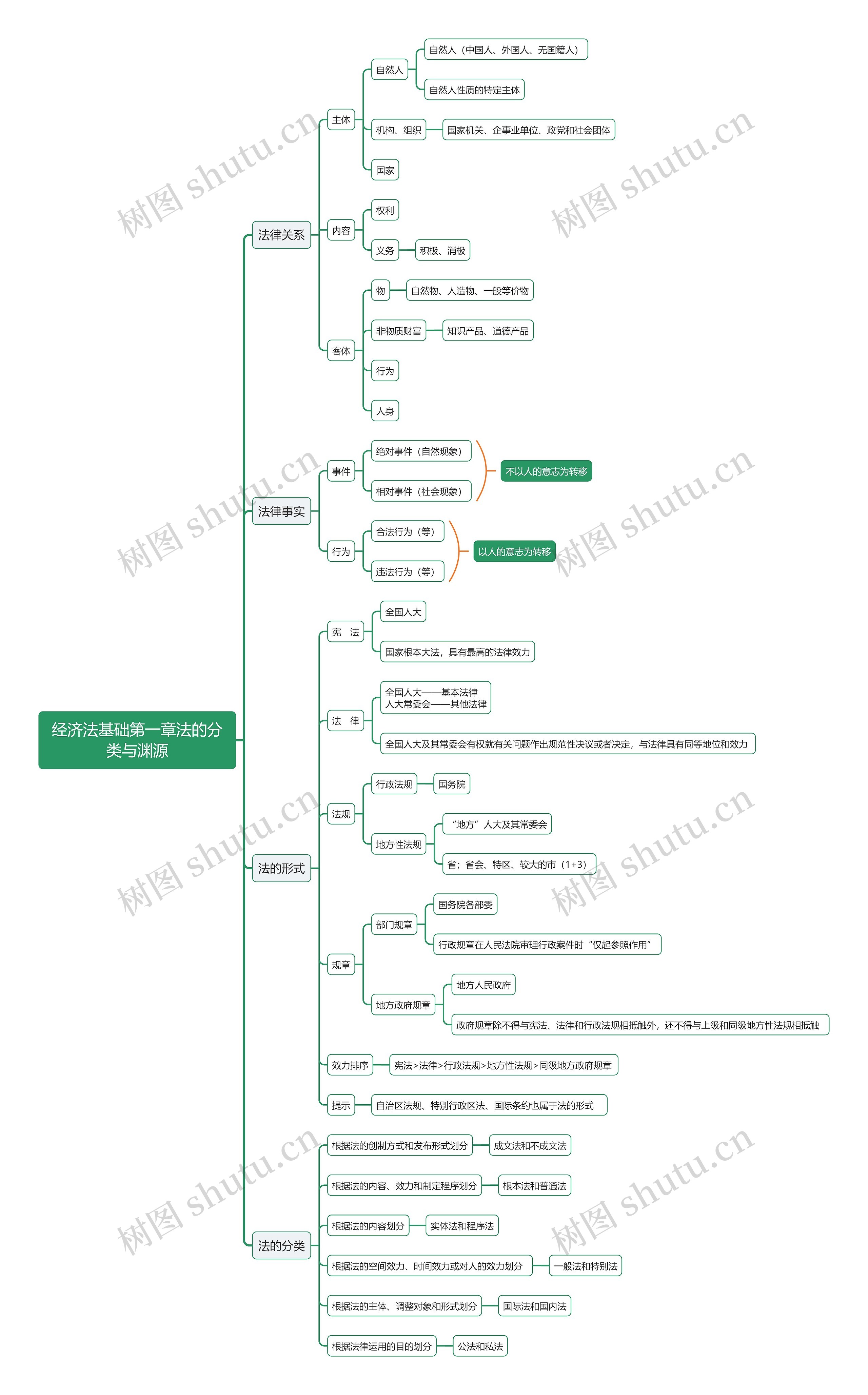 经济法基础第一章法的分类与渊源思维导图