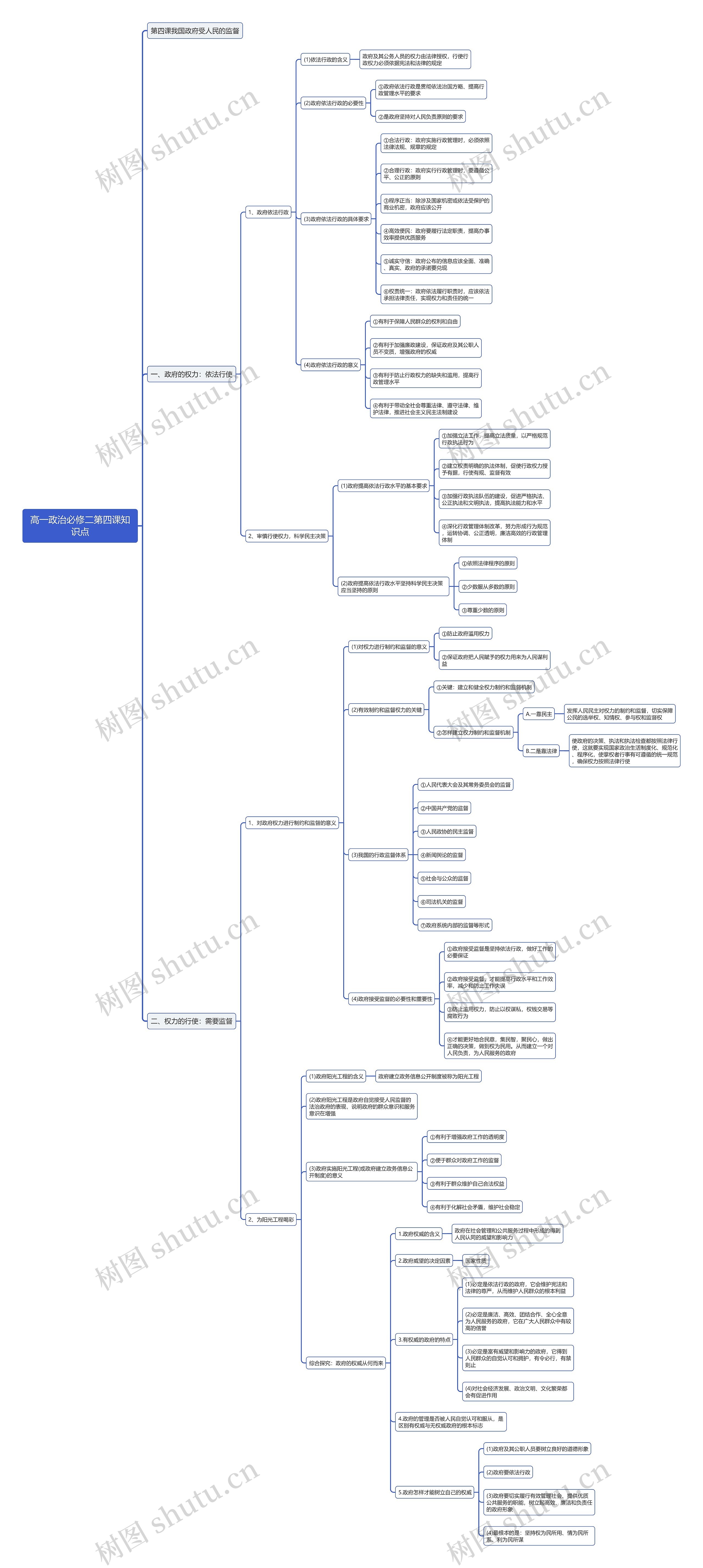 高一政治必修二第四课知识点思维导图