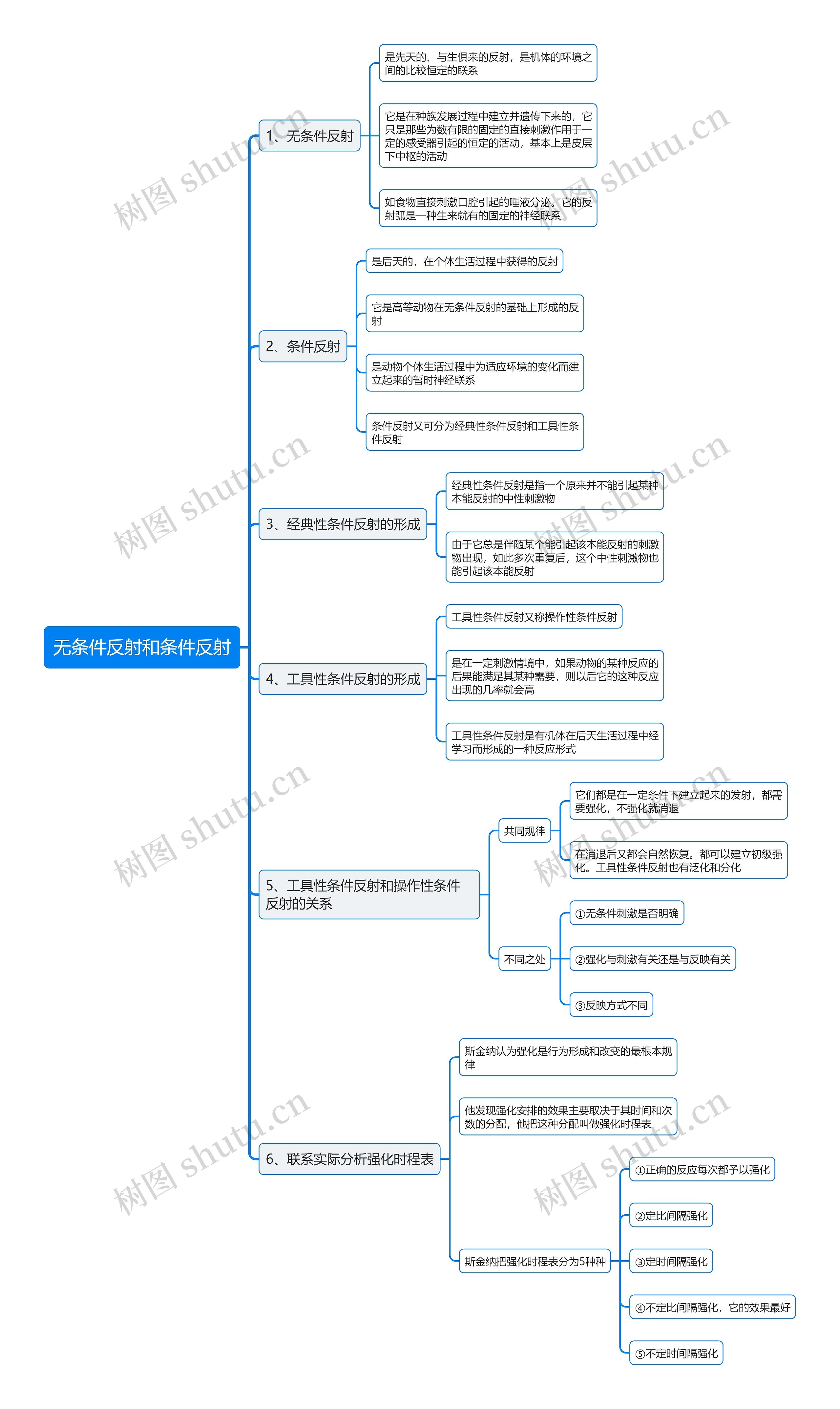 无条件反射和条件反射思维导图