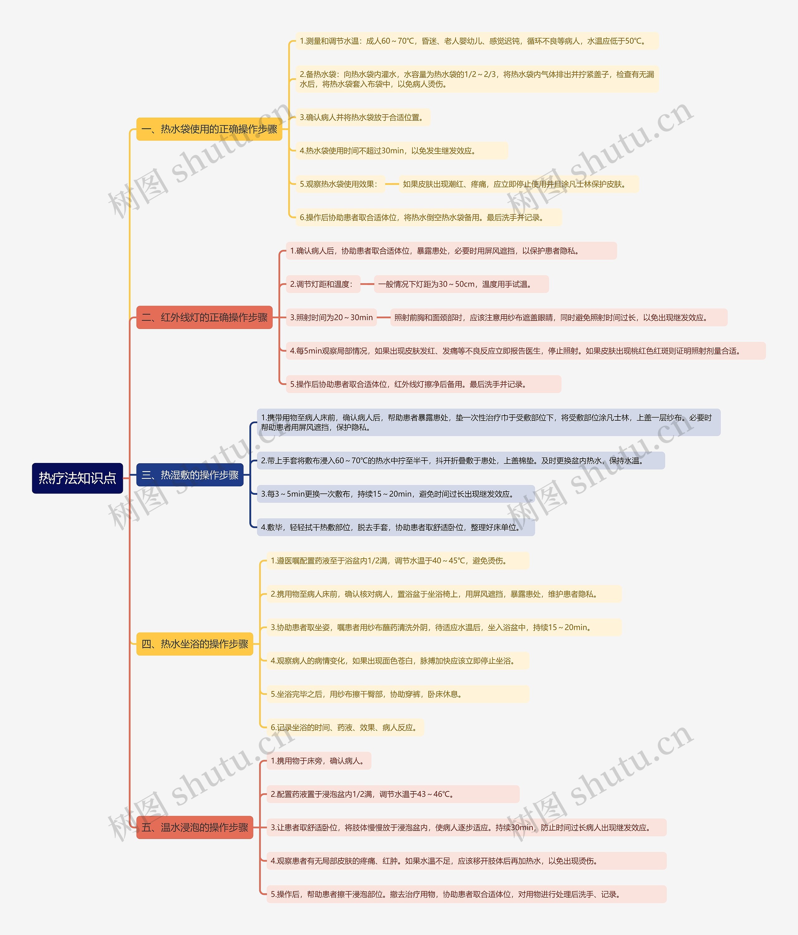 热疗法知识点思维导图