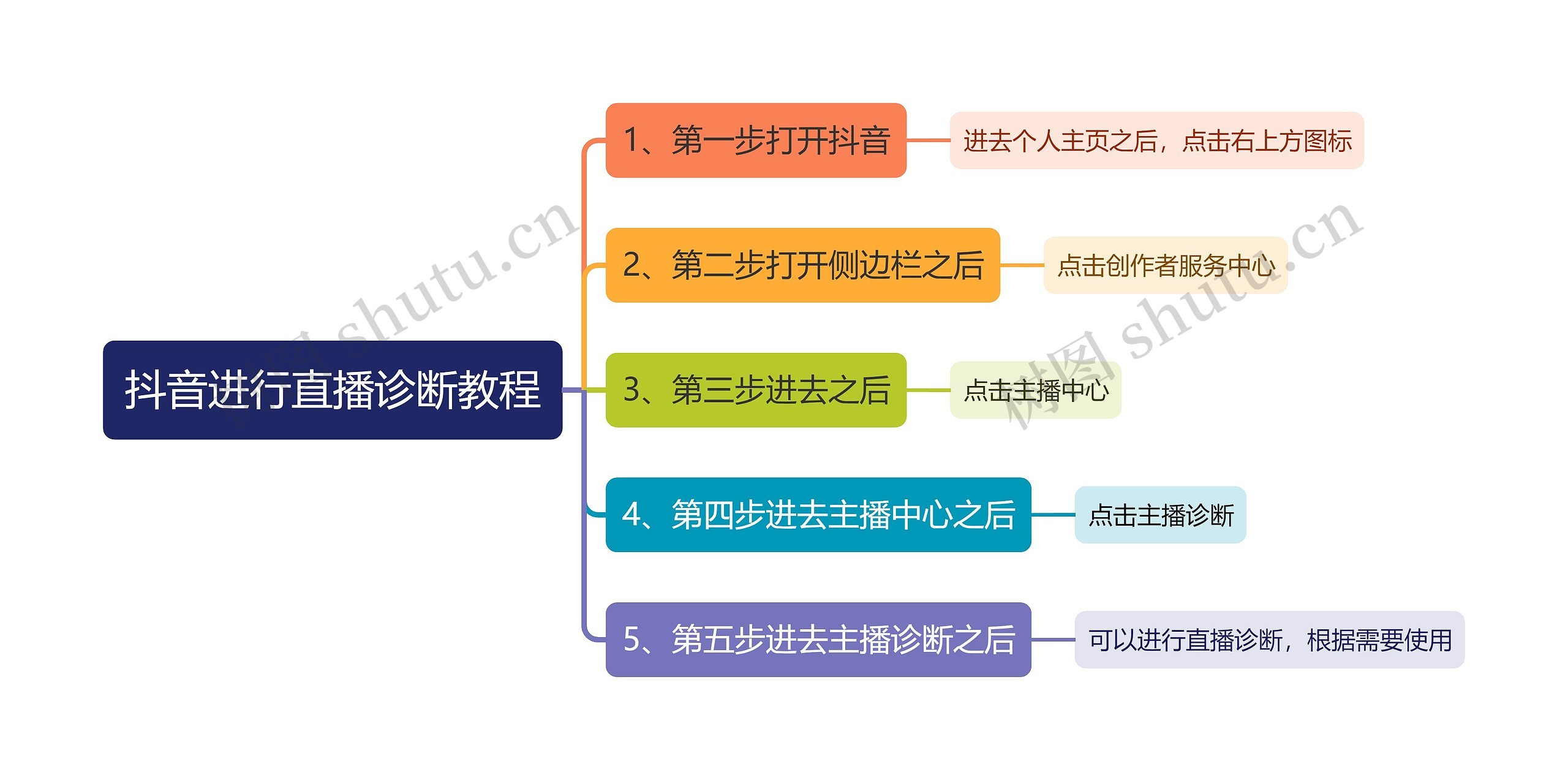 抖音进行直播诊断教程思维导图