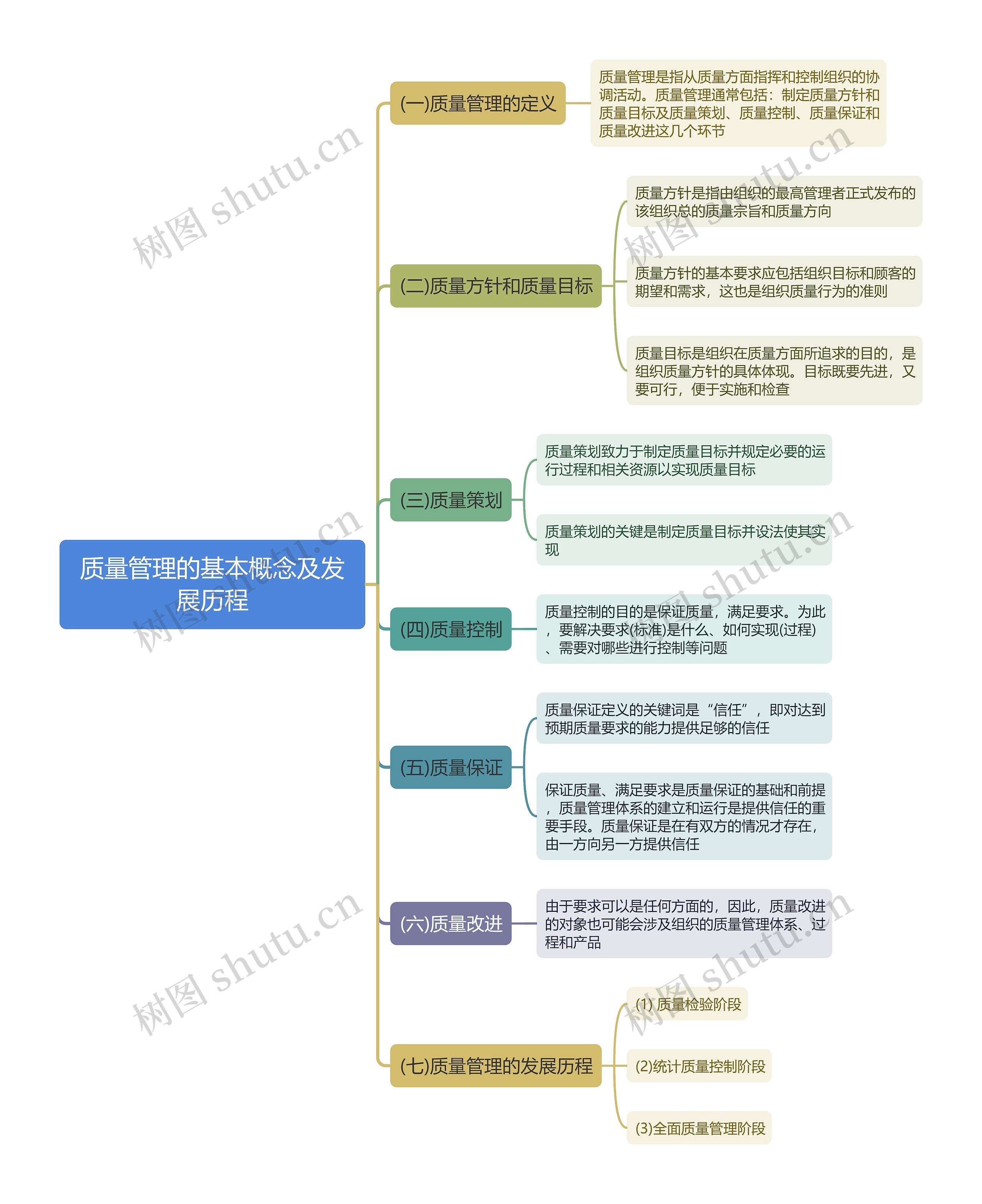 质量管理的基本概念及发展历程思维导图