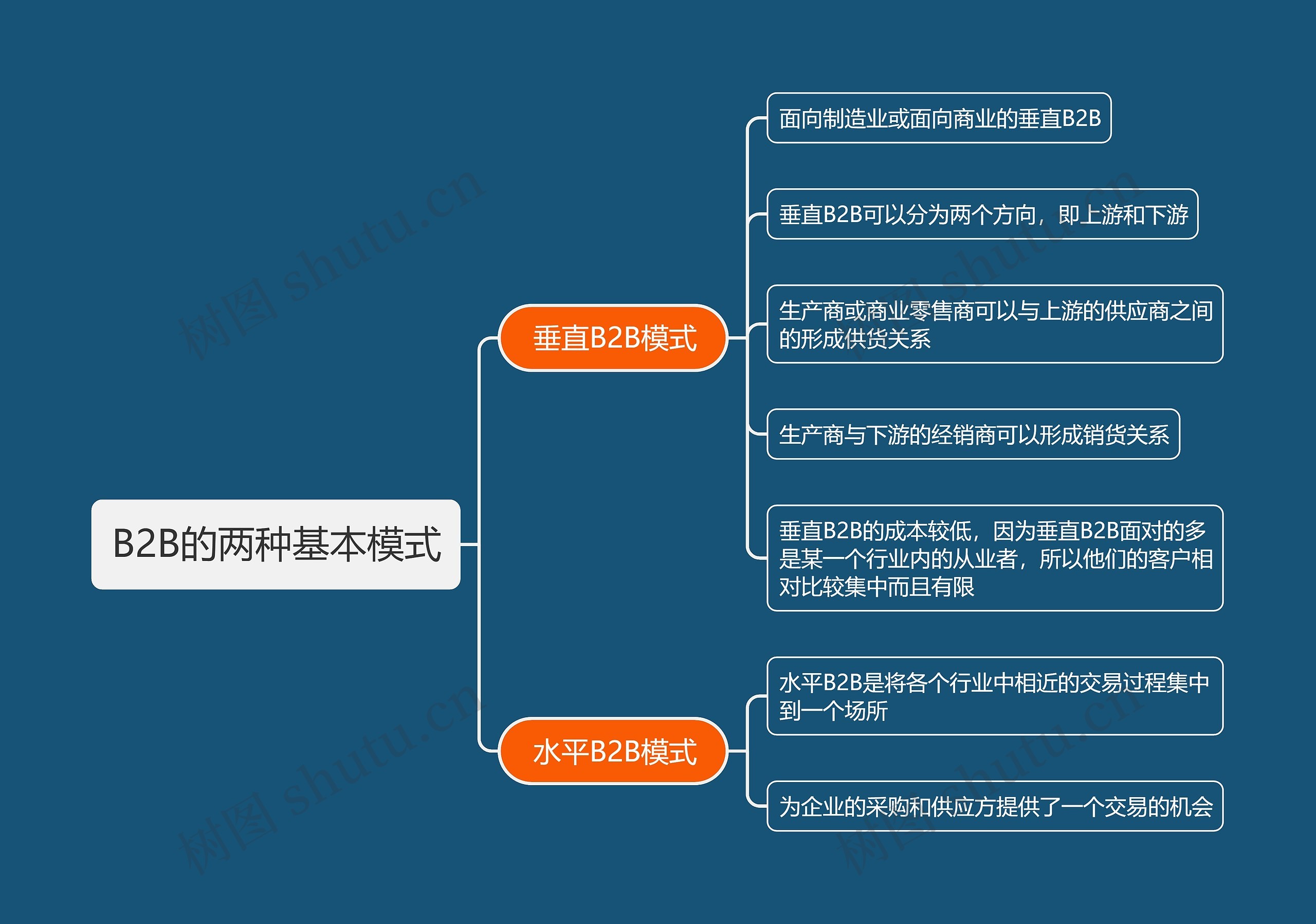 B2B的两种基本模式思维导图