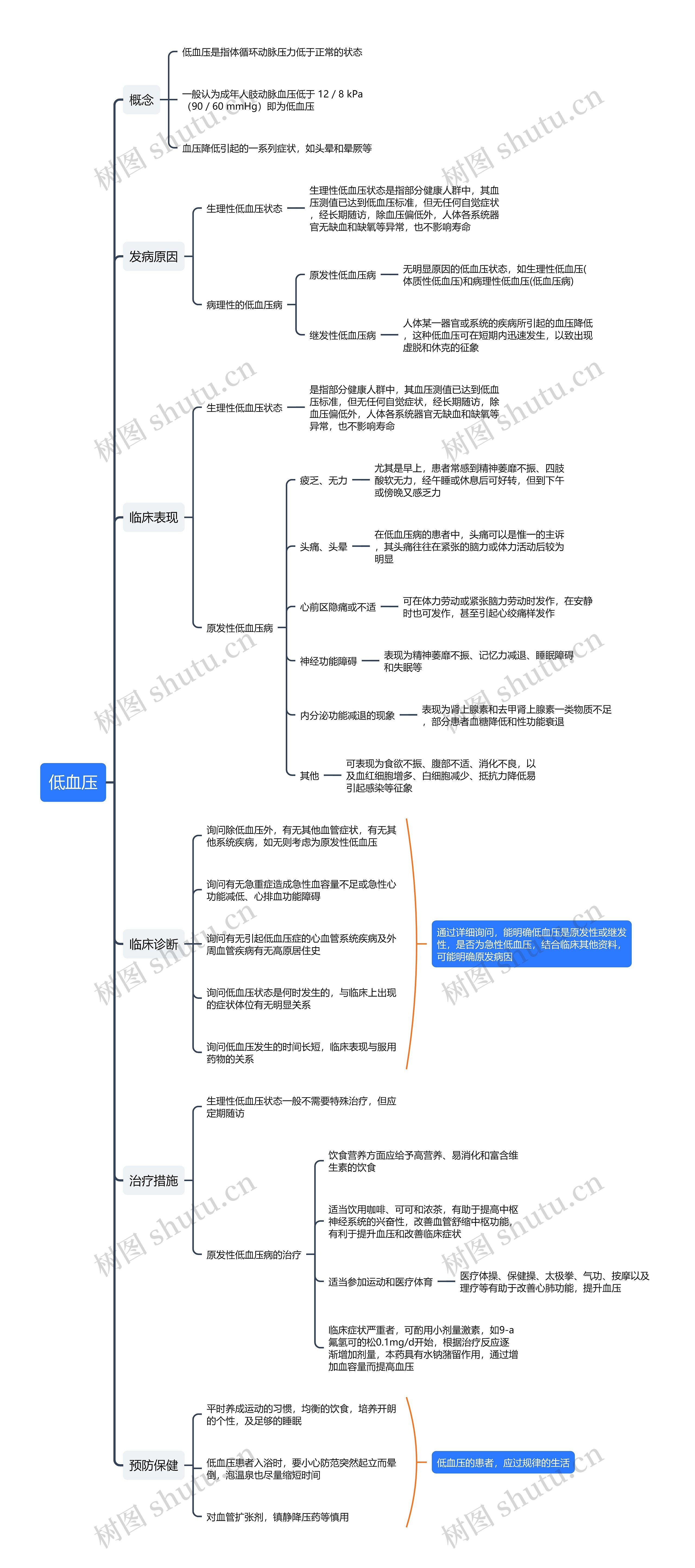 低血压知识点思维导图