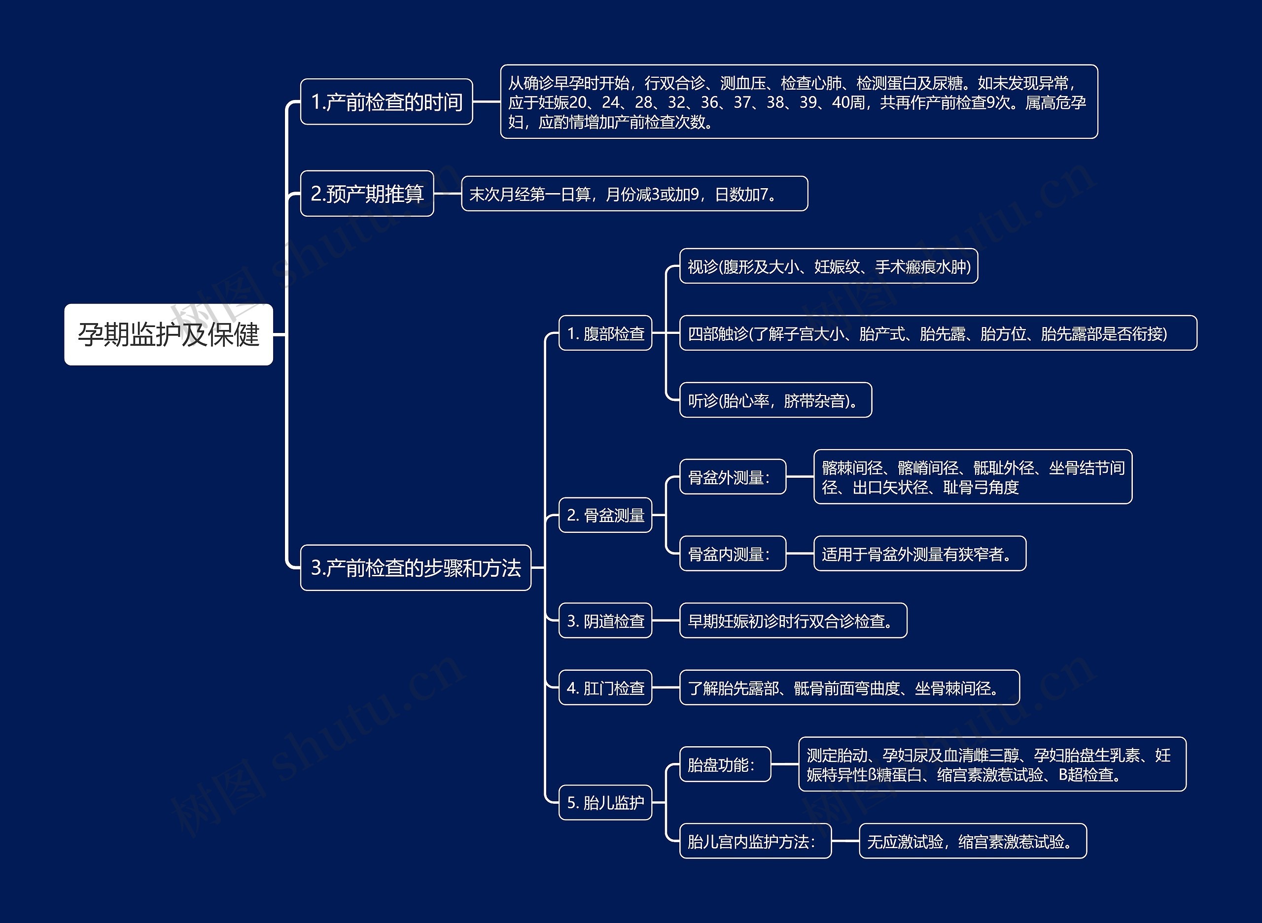 孕期监护及保健思维导图