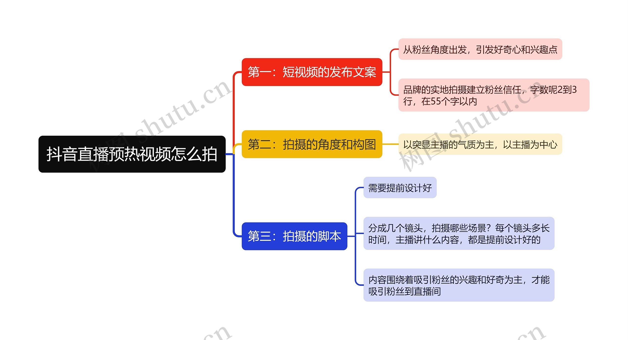 抖音直播预热视频怎么拍思维导图