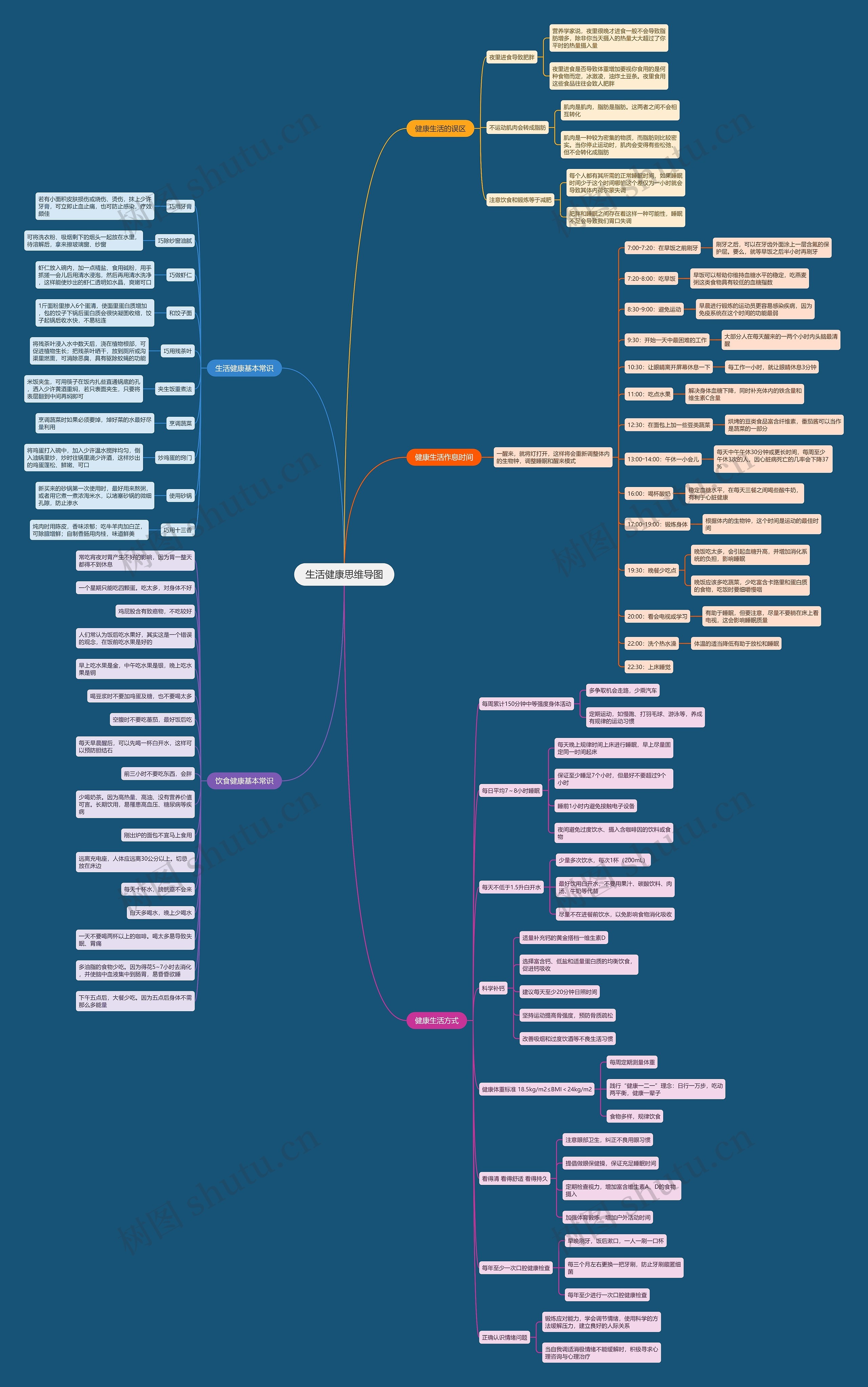 生活健康思维导图