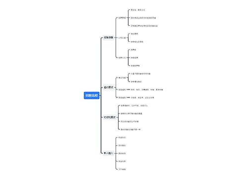招聘流程思维导图