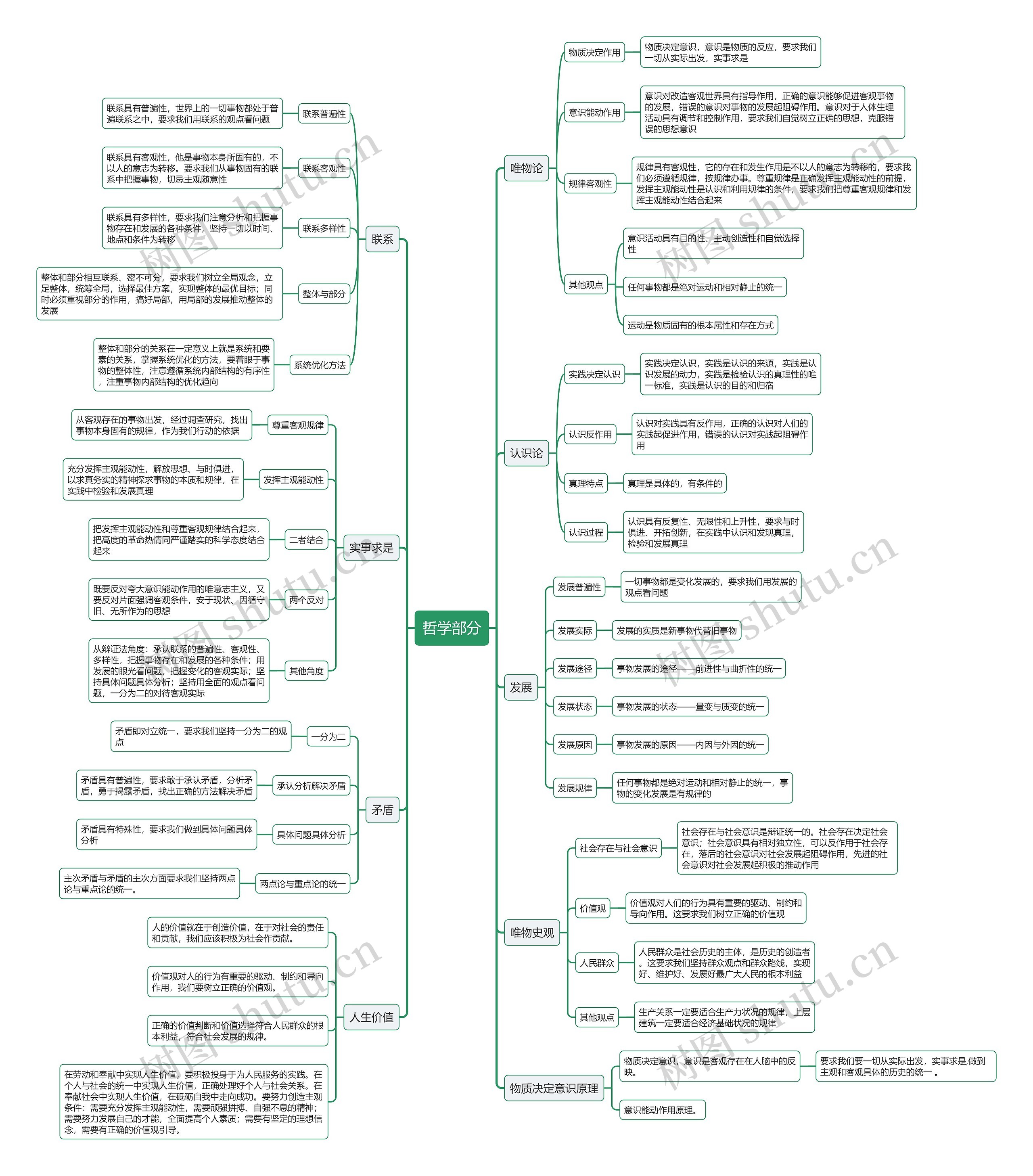 高中政治哲学部分思维导图