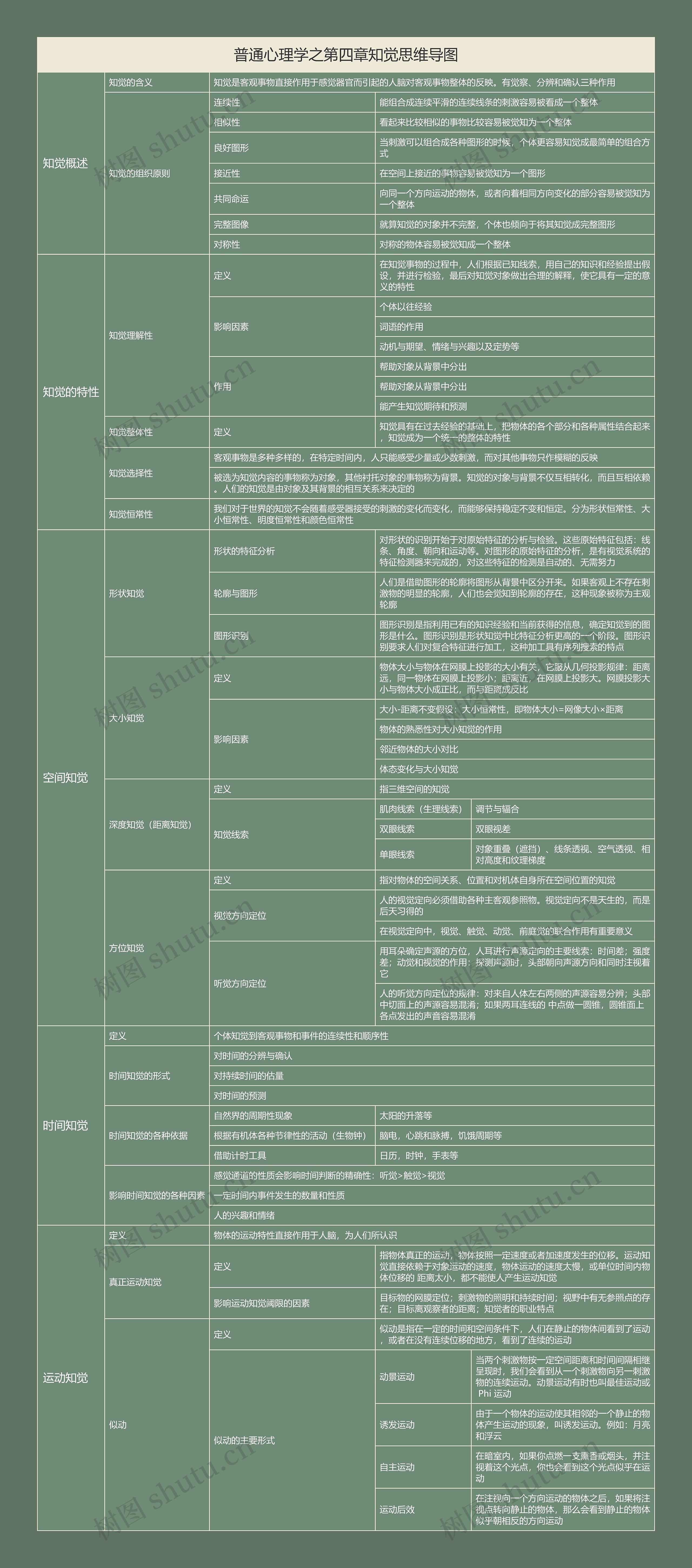 普通心理学之第四章知觉思维导图