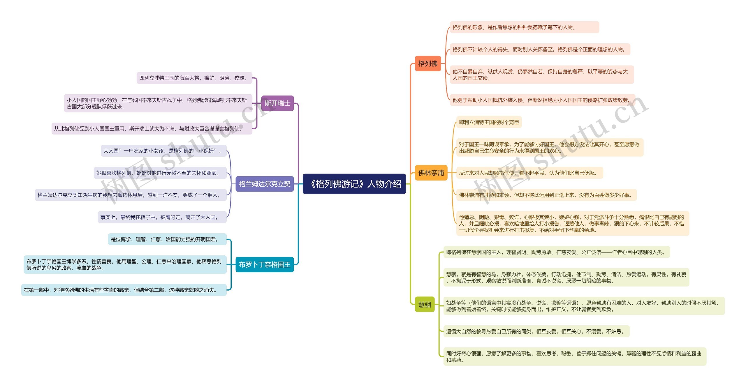 《格列佛游记》人物介绍思维导图