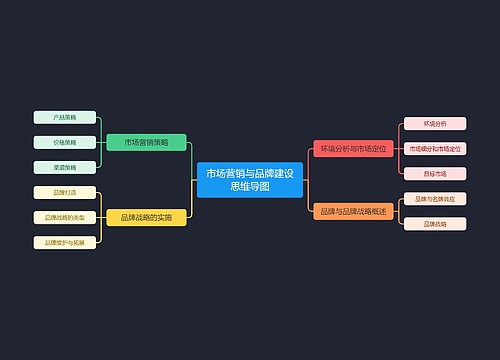 市场营销与品牌建设思维导图