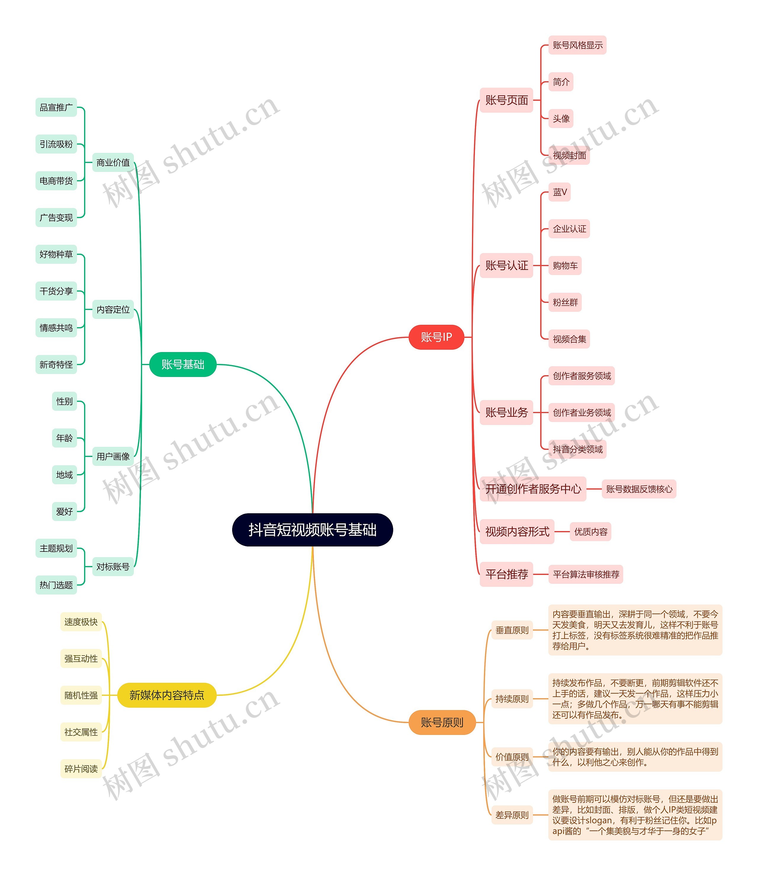 抖音短视频账号基础思维导图