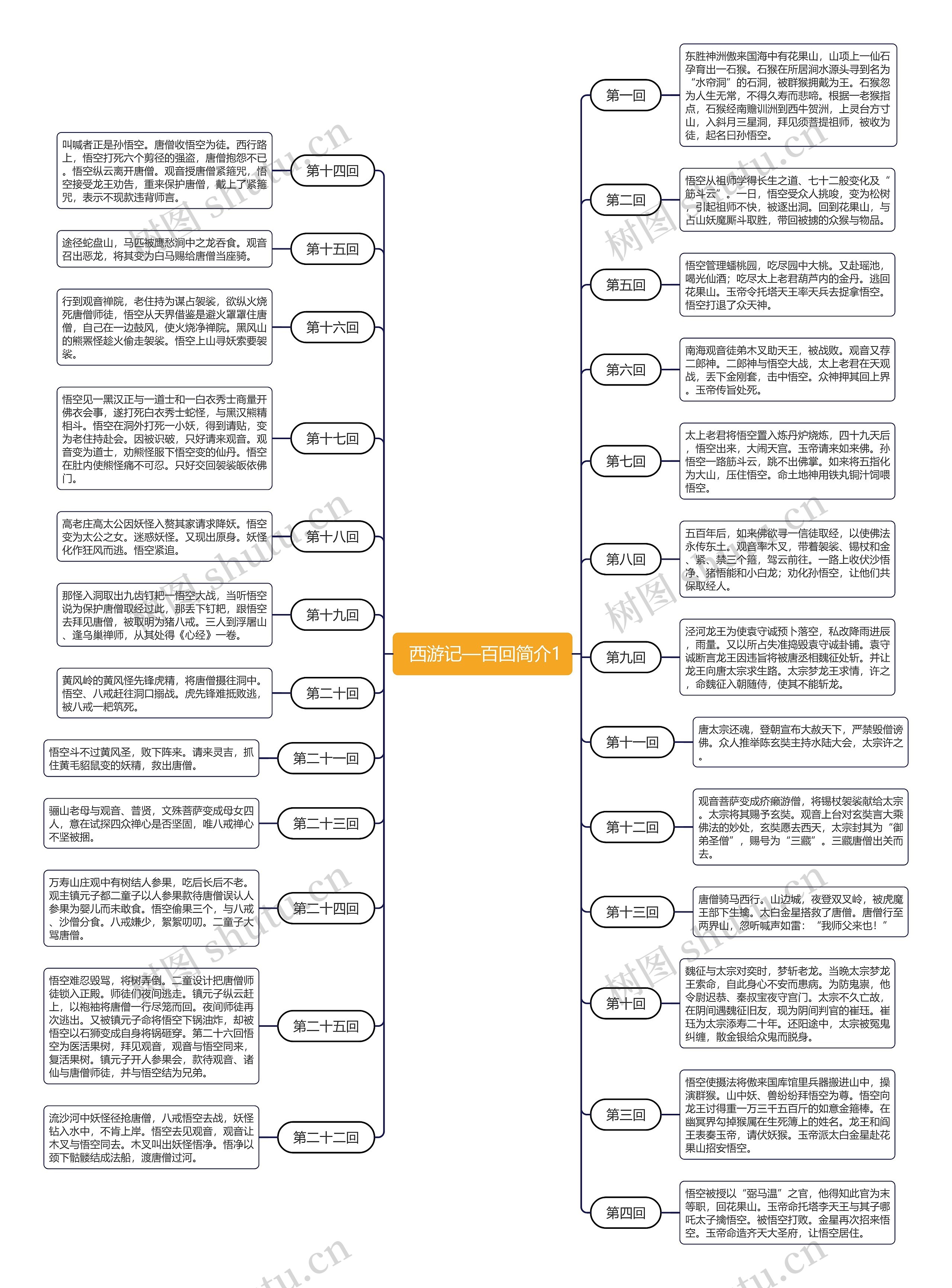  西游记—百回概括1思维导图